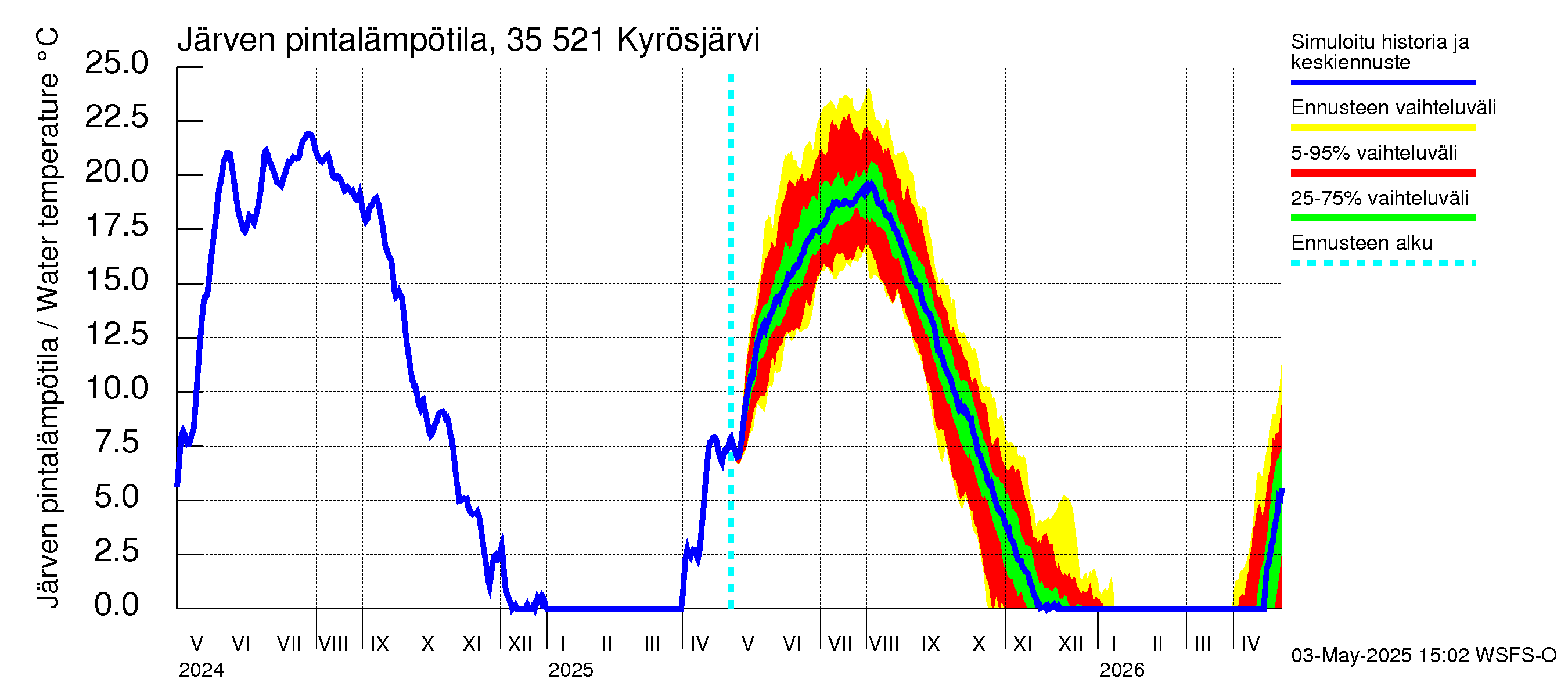 Kokemäenjoen vesistöalue - Kyrösjärvi: Järven pintalämpötila