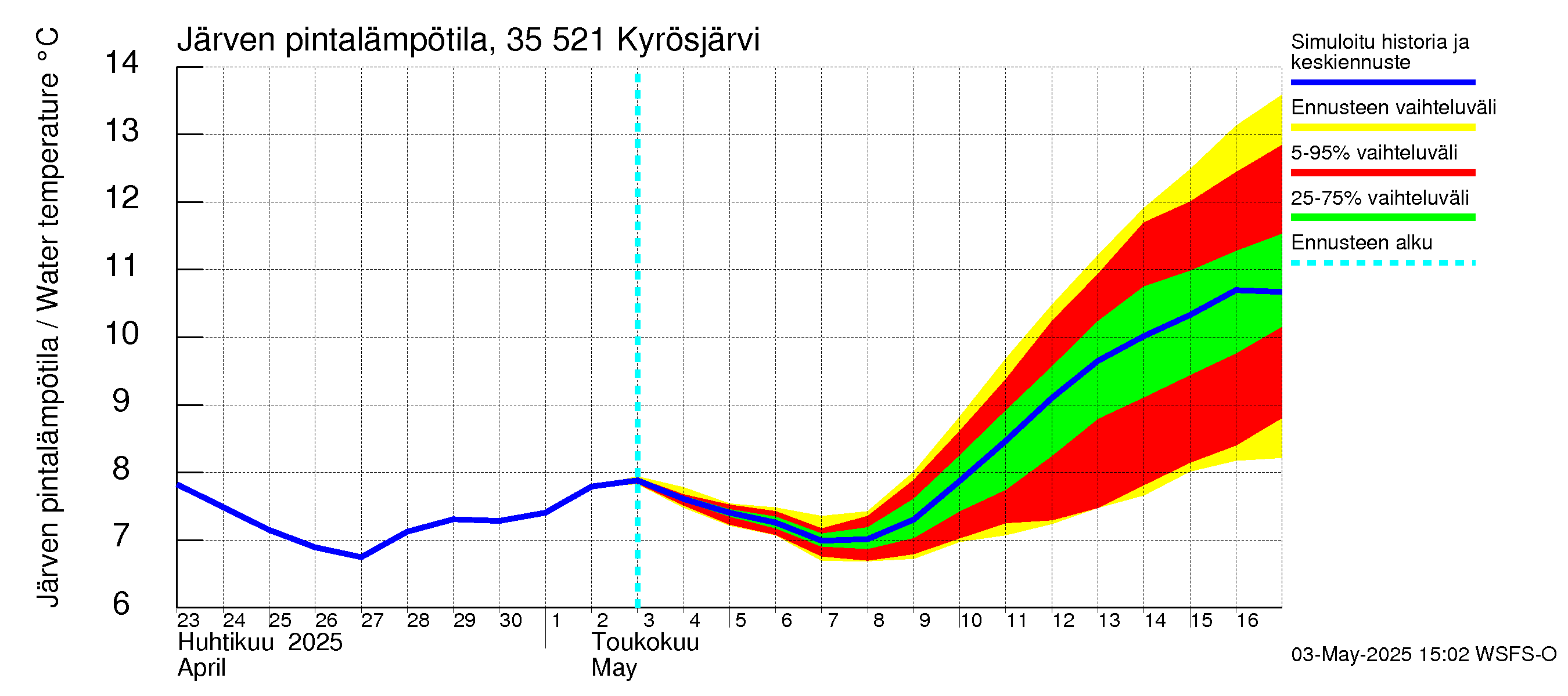 Kokemäenjoen vesistöalue - Kyrösjärvi: Järven pintalämpötila