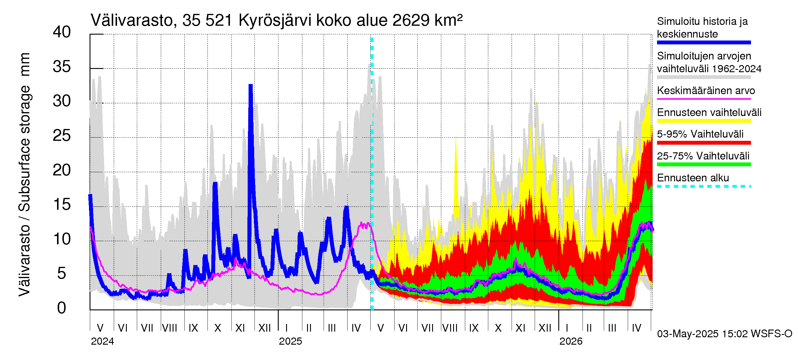 Kokemäenjoen vesistöalue - Kyrösjärvi: Välivarasto