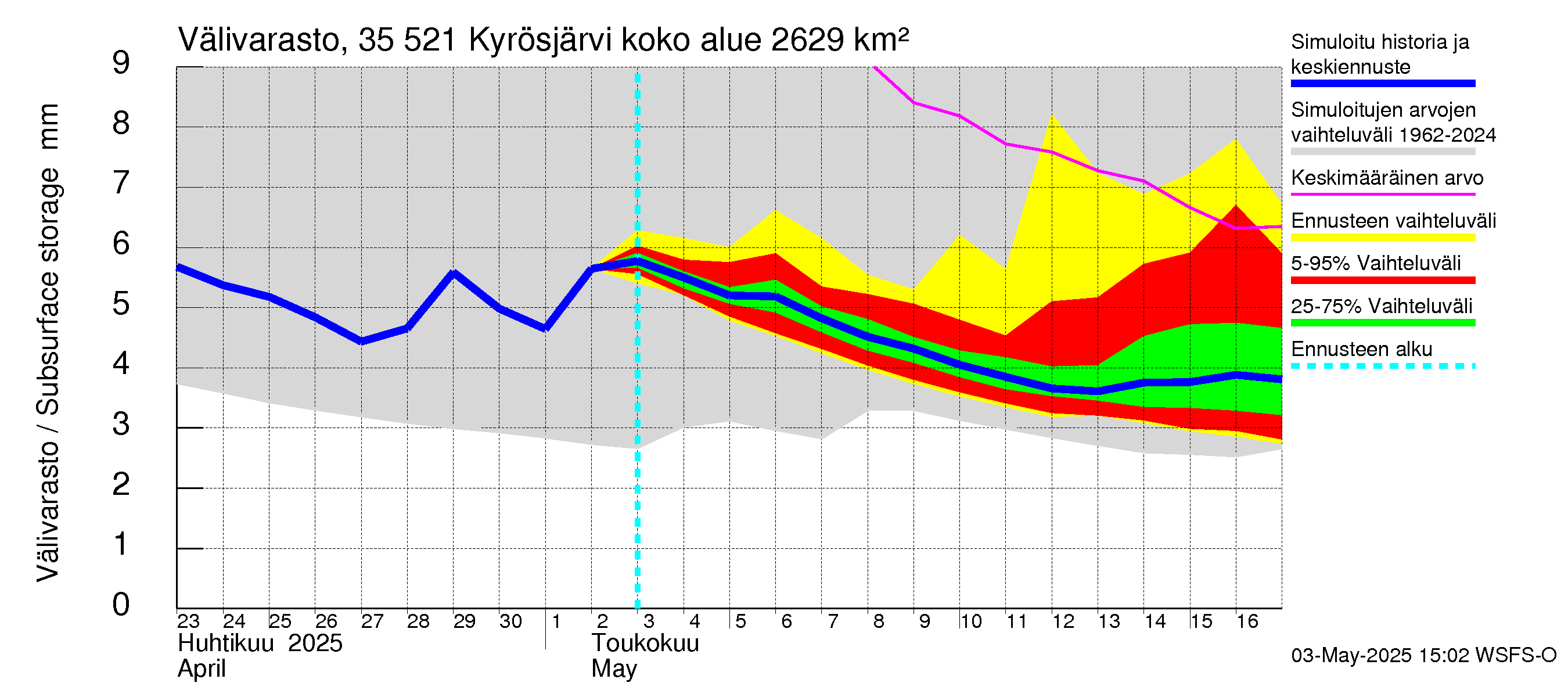 Kokemäenjoen vesistöalue - Kyrösjärvi: Välivarasto