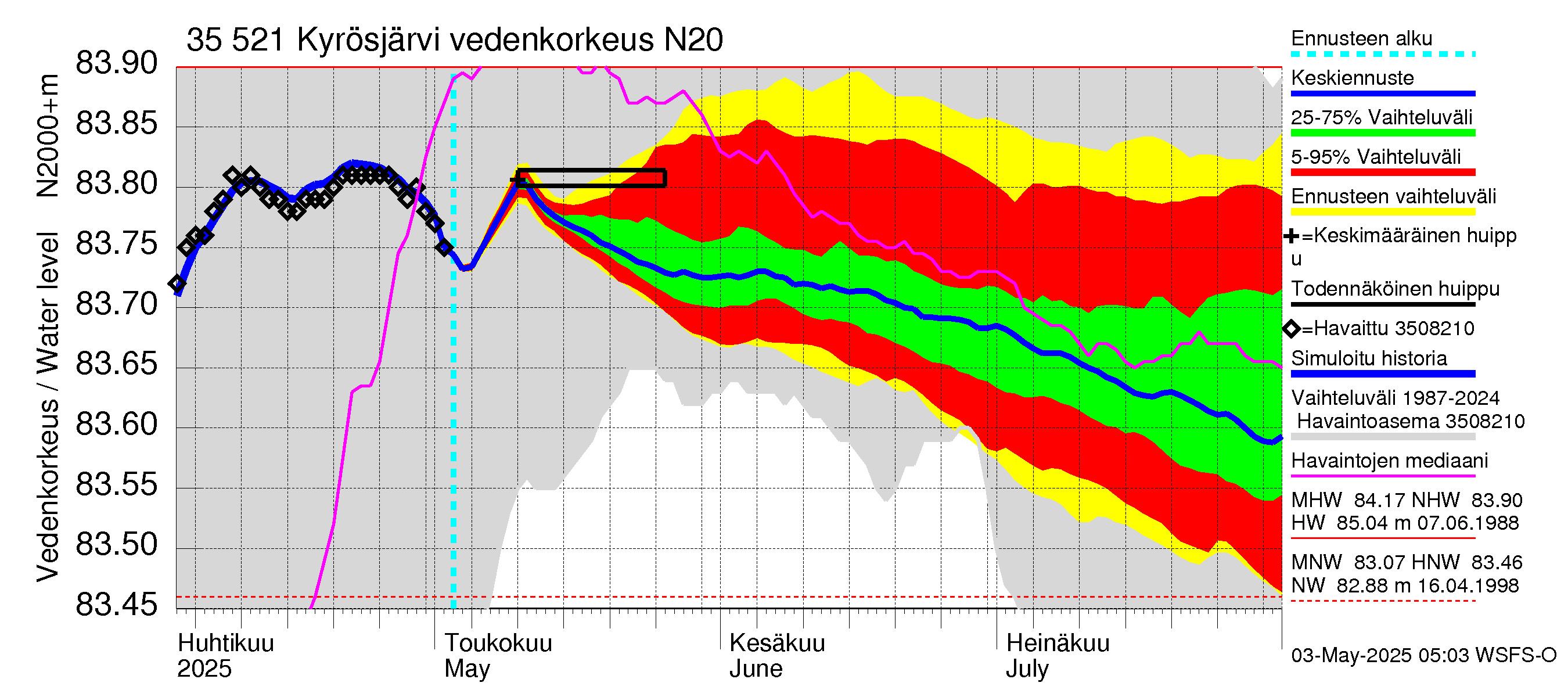 Kokemäenjoen vesistöalue - Kyrösjärvi: Vedenkorkeus - jakaumaennuste