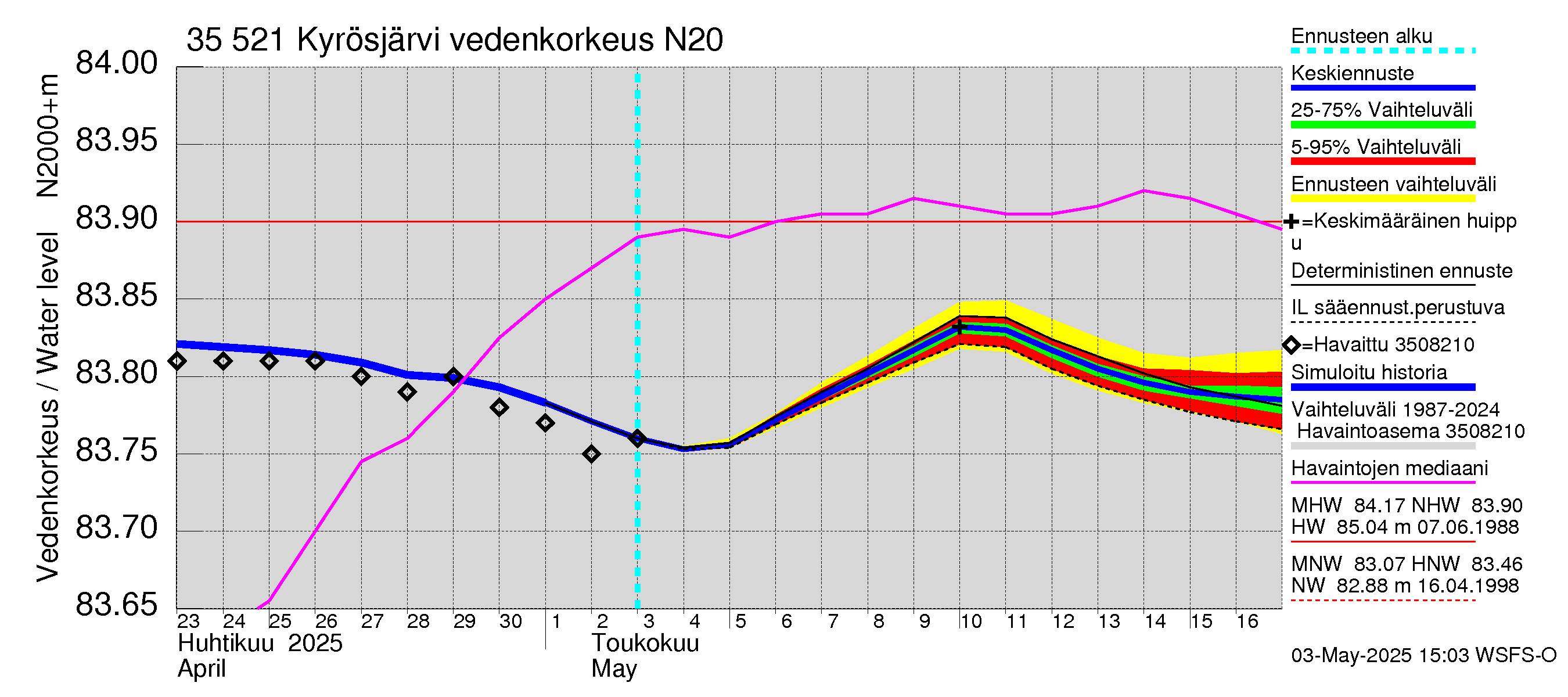 Kokemäenjoen vesistöalue - Kyrösjärvi: Vedenkorkeus - jakaumaennuste