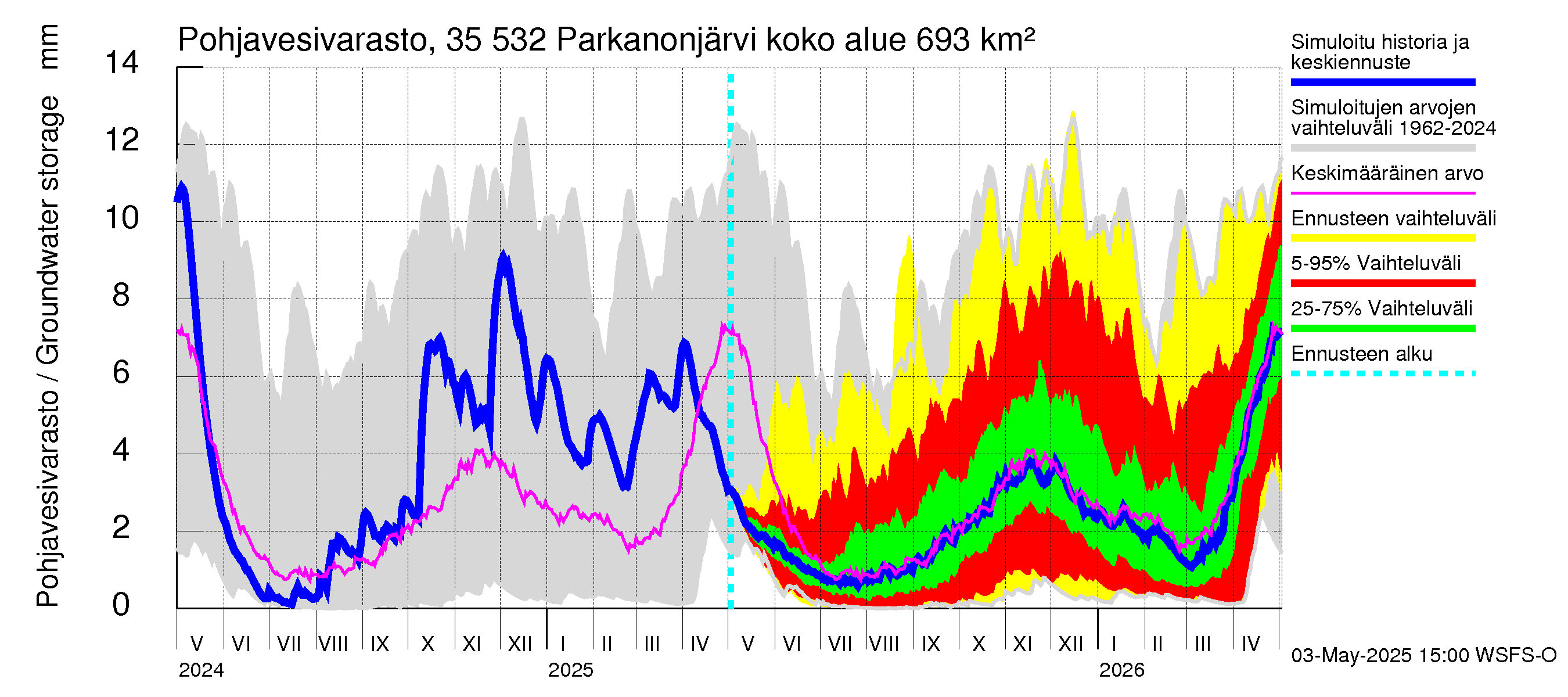 Kokemäenjoen vesistöalue - Parkanonjärvi: Pohjavesivarasto