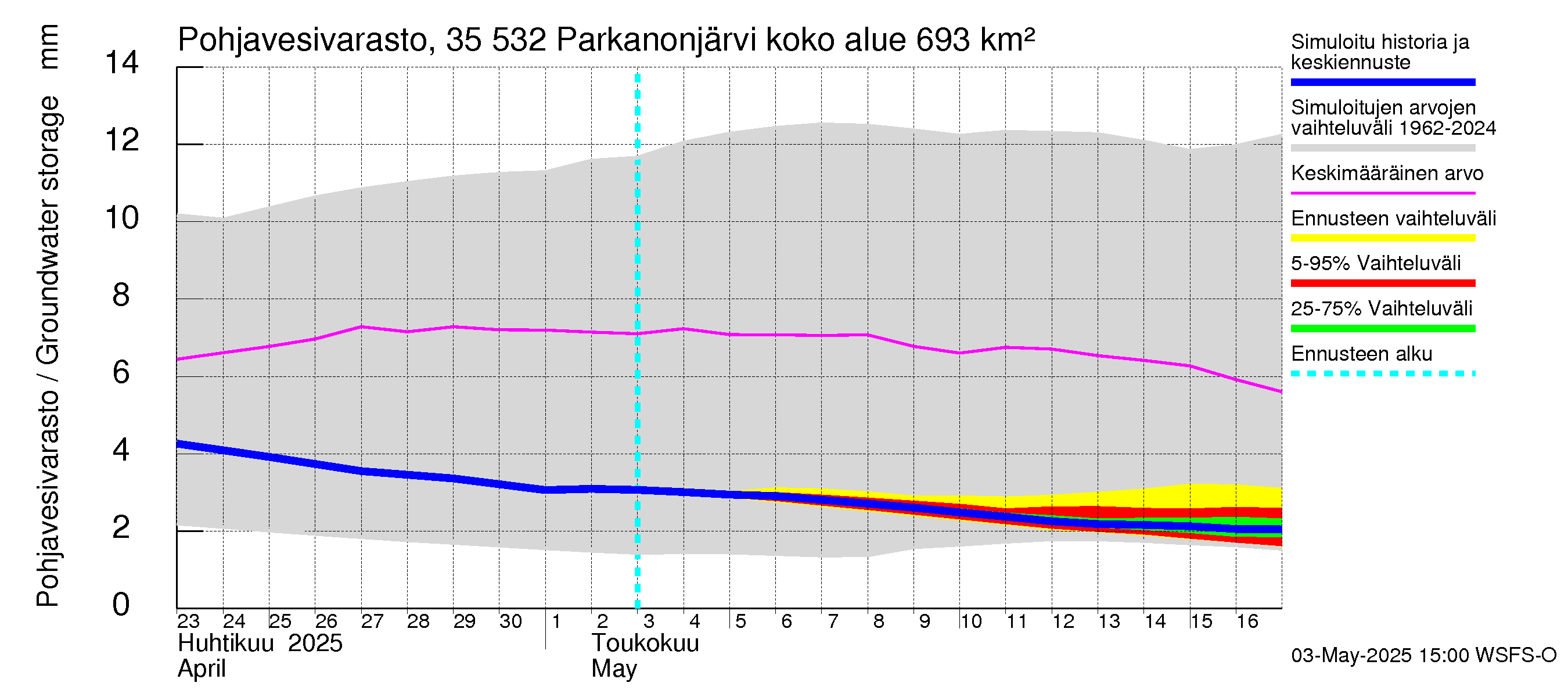 Kokemäenjoen vesistöalue - Parkanonjärvi: Pohjavesivarasto