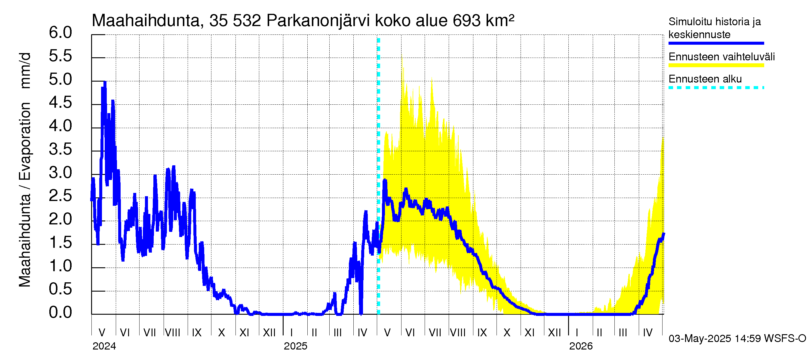 Kokemäenjoen vesistöalue - Parkanonjärvi: Haihdunta maa-alueelta