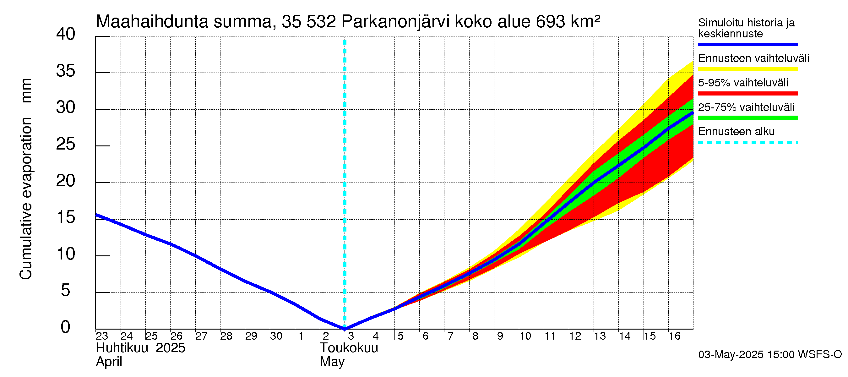 Kokemäenjoen vesistöalue - Parkanonjärvi: Haihdunta maa-alueelta - summa