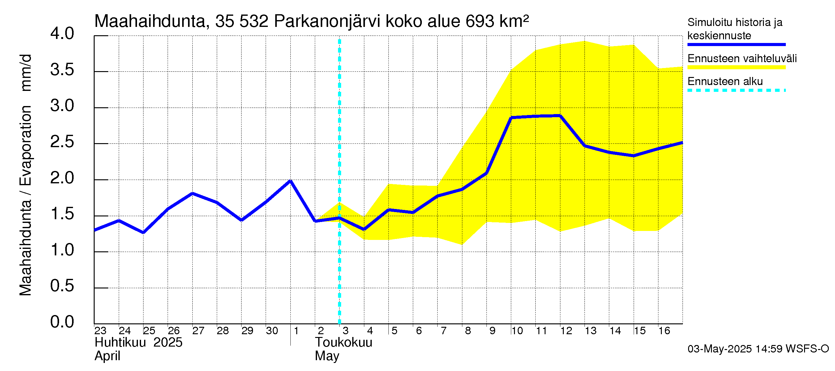 Kokemäenjoen vesistöalue - Parkanonjärvi: Haihdunta maa-alueelta