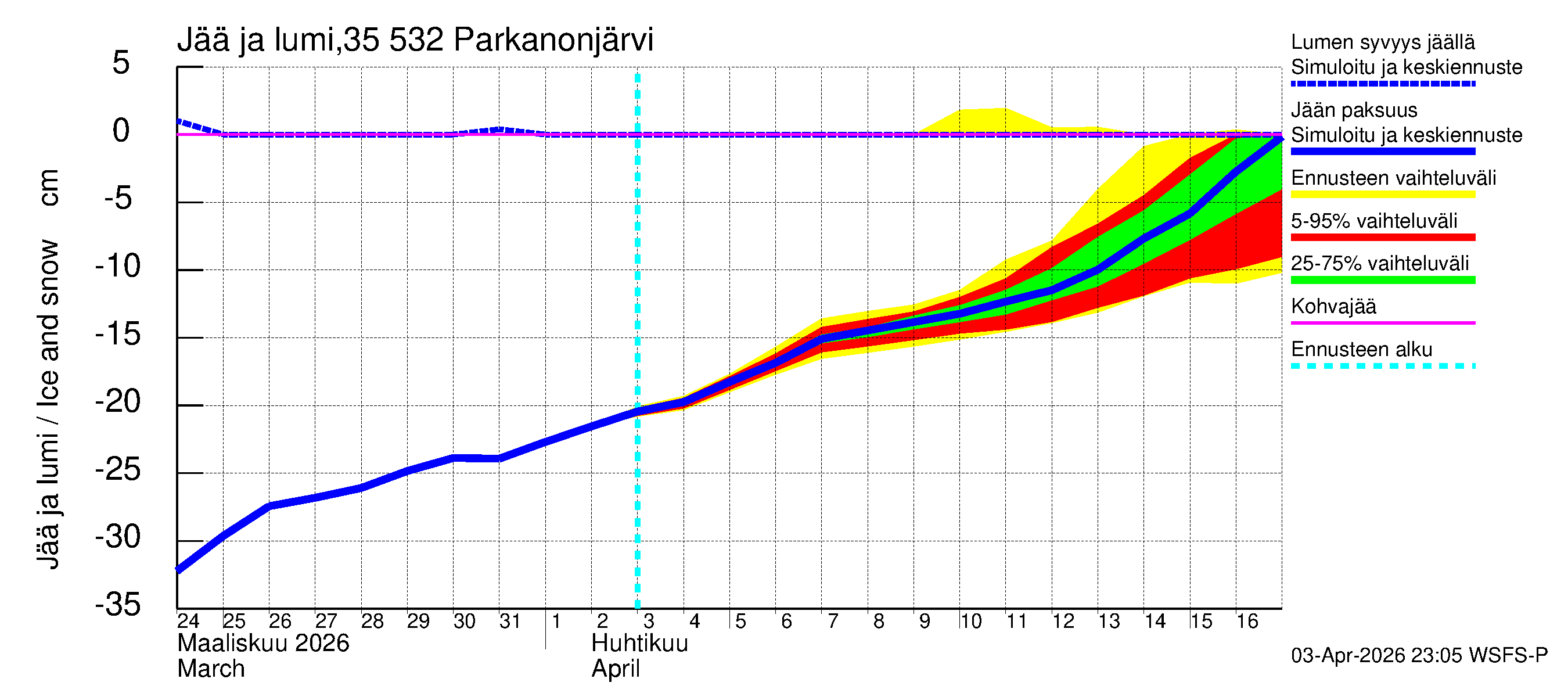 Kokemäenjoen vesistöalue - Parkanonjärvi: Jään paksuus