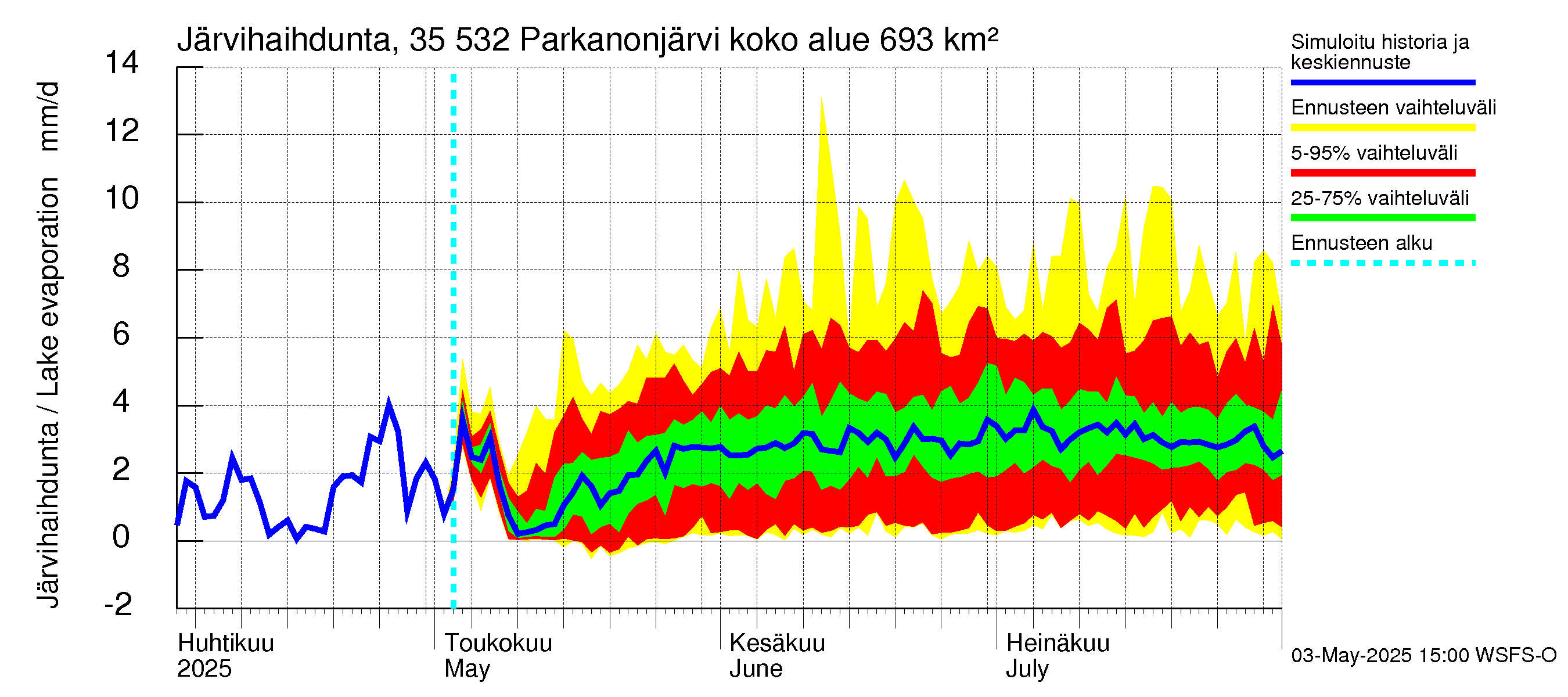 Kokemäenjoen vesistöalue - Parkanonjärvi: Järvihaihdunta