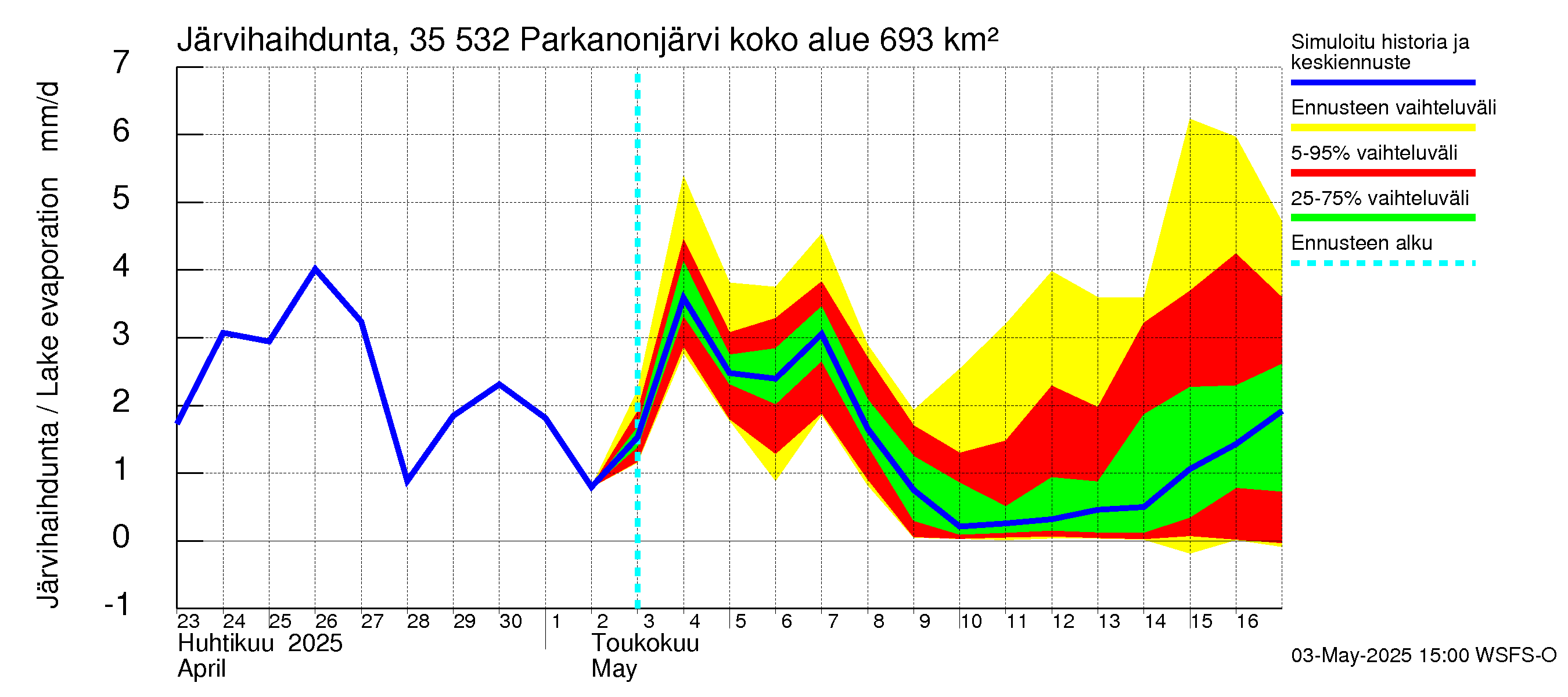 Kokemäenjoen vesistöalue - Parkanonjärvi: Järvihaihdunta
