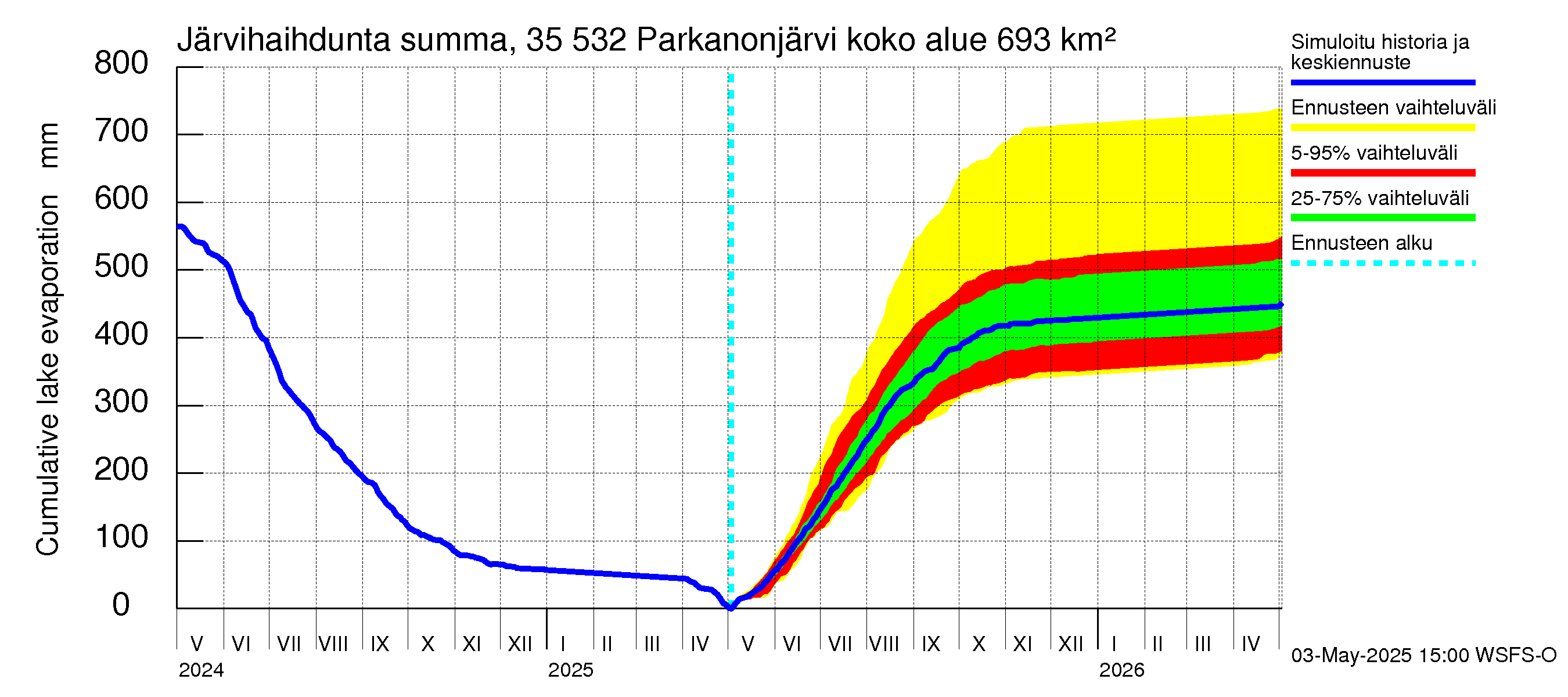Kokemäenjoen vesistöalue - Parkanonjärvi: Järvihaihdunta - summa