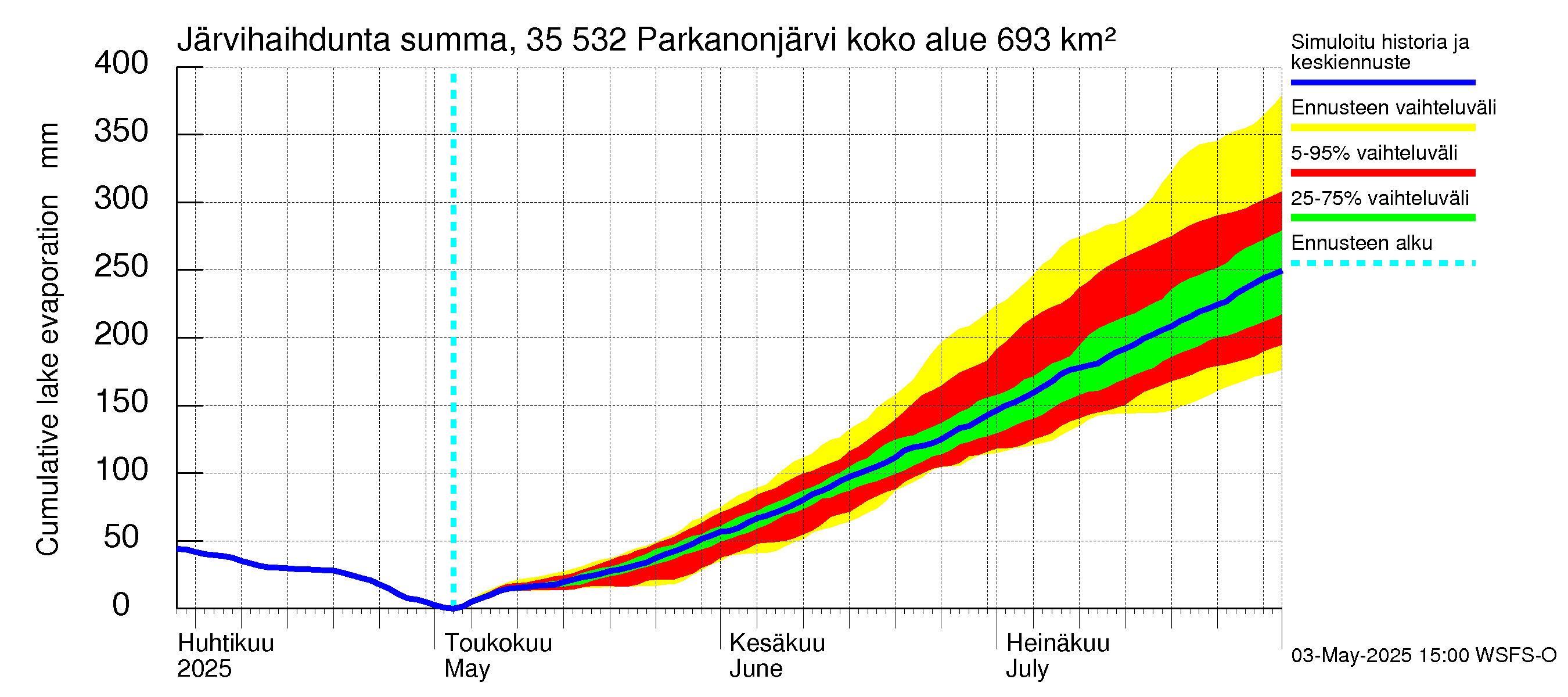 Kokemäenjoen vesistöalue - Parkanonjärvi: Järvihaihdunta - summa
