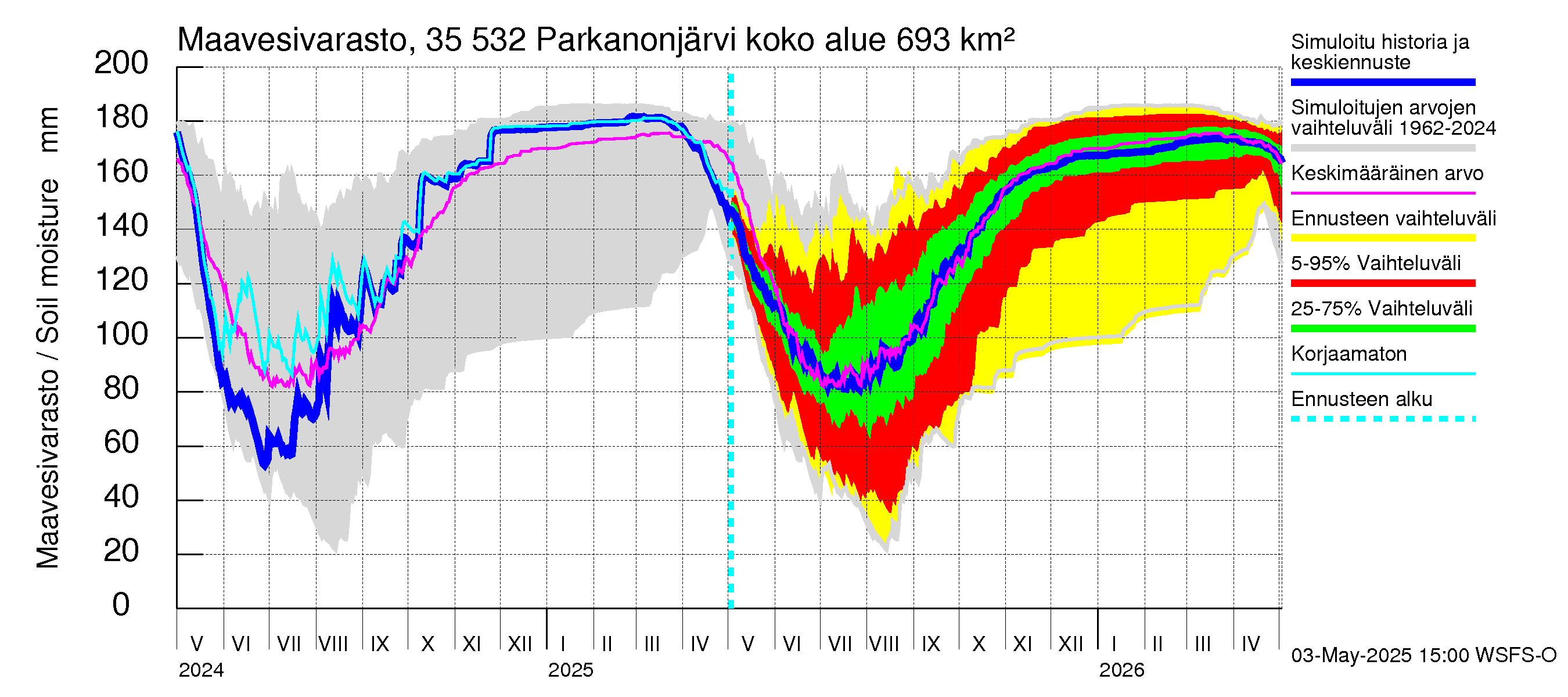 Kokemäenjoen vesistöalue - Parkanonjärvi: Maavesivarasto