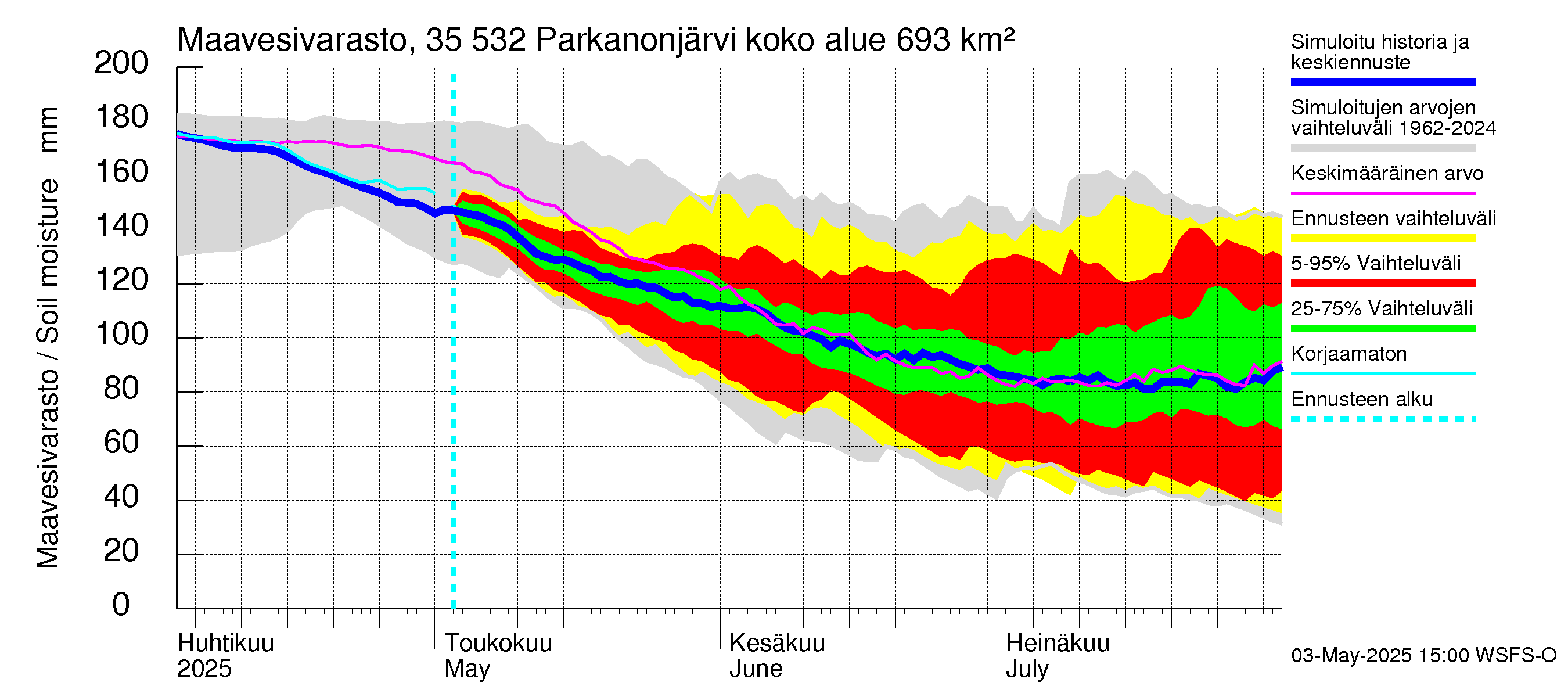 Kokemäenjoen vesistöalue - Parkanonjärvi: Maavesivarasto