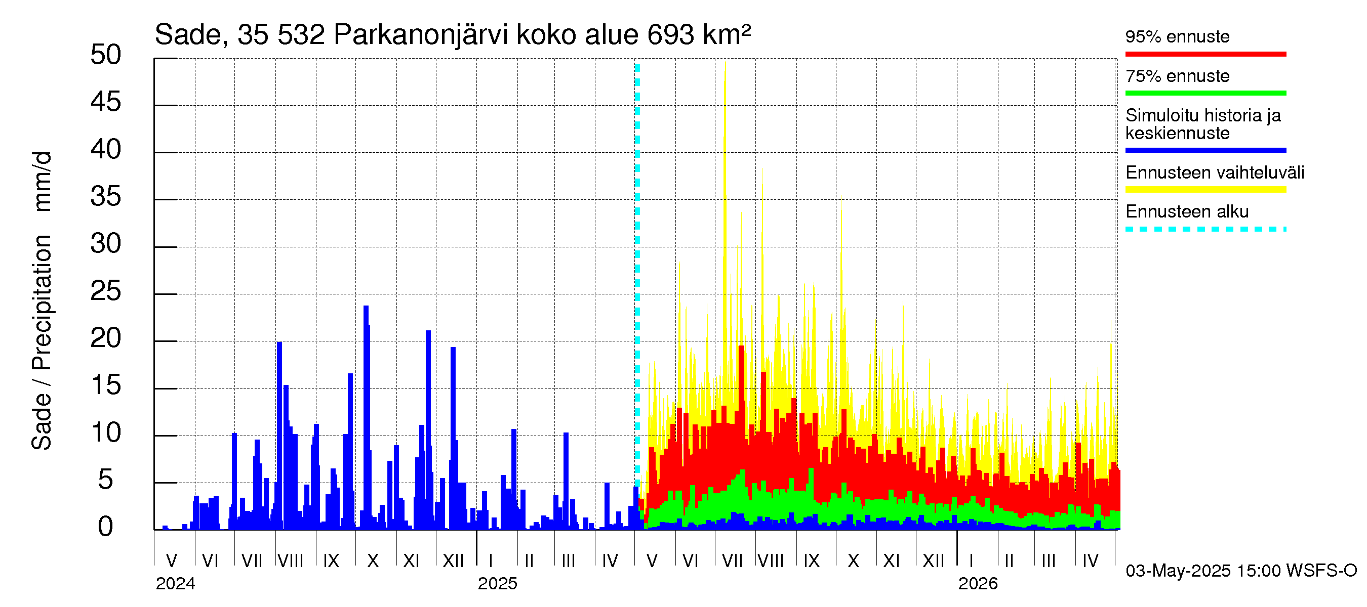 Kokemäenjoen vesistöalue - Parkanonjärvi: Sade