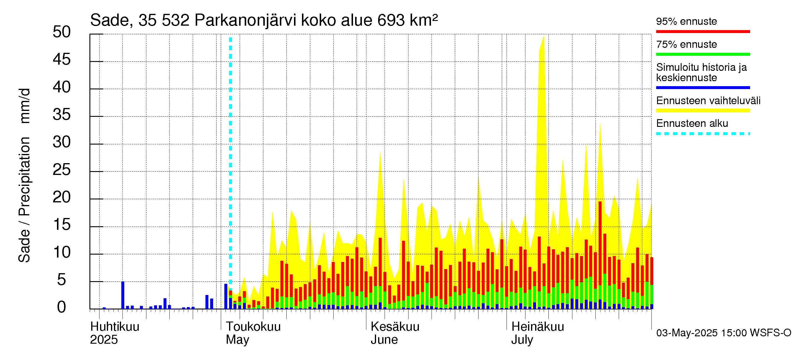 Kokemäenjoen vesistöalue - Parkanonjärvi: Sade