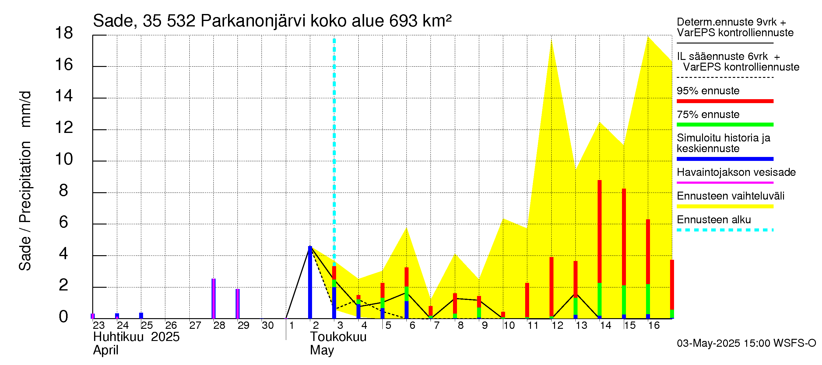 Kokemäenjoen vesistöalue - Parkanonjärvi: Sade