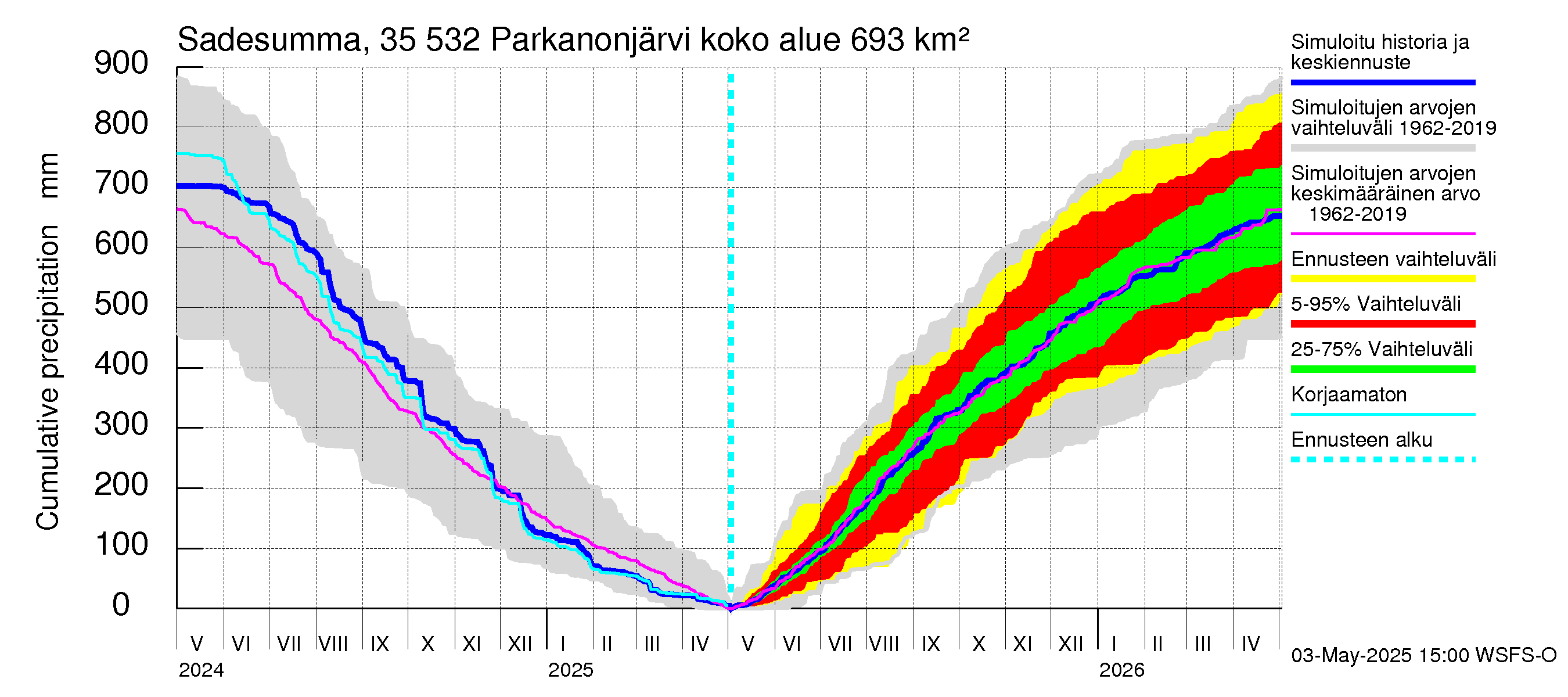 Kokemäenjoen vesistöalue - Parkanonjärvi: Sade - summa