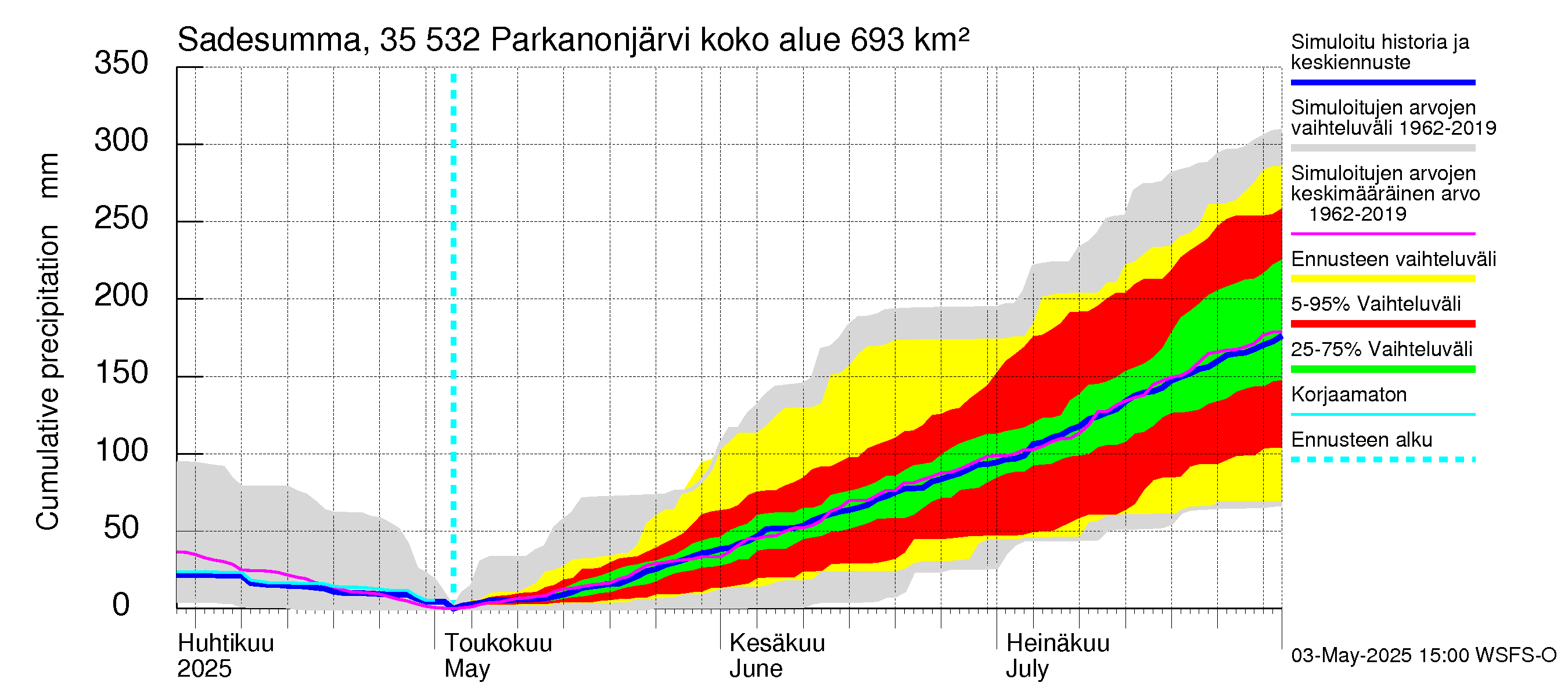 Kokemäenjoen vesistöalue - Parkanonjärvi: Sade - summa
