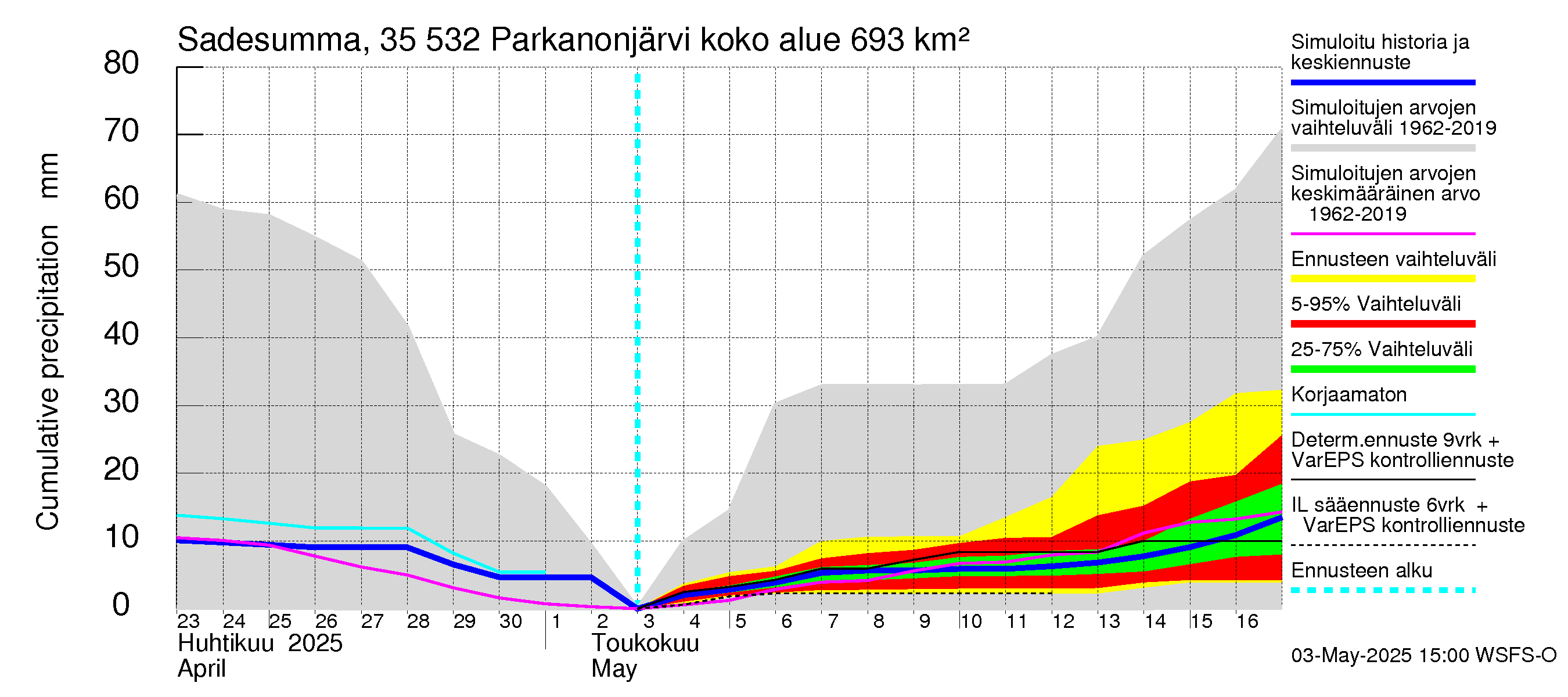 Kokemäenjoen vesistöalue - Parkanonjärvi: Sade - summa