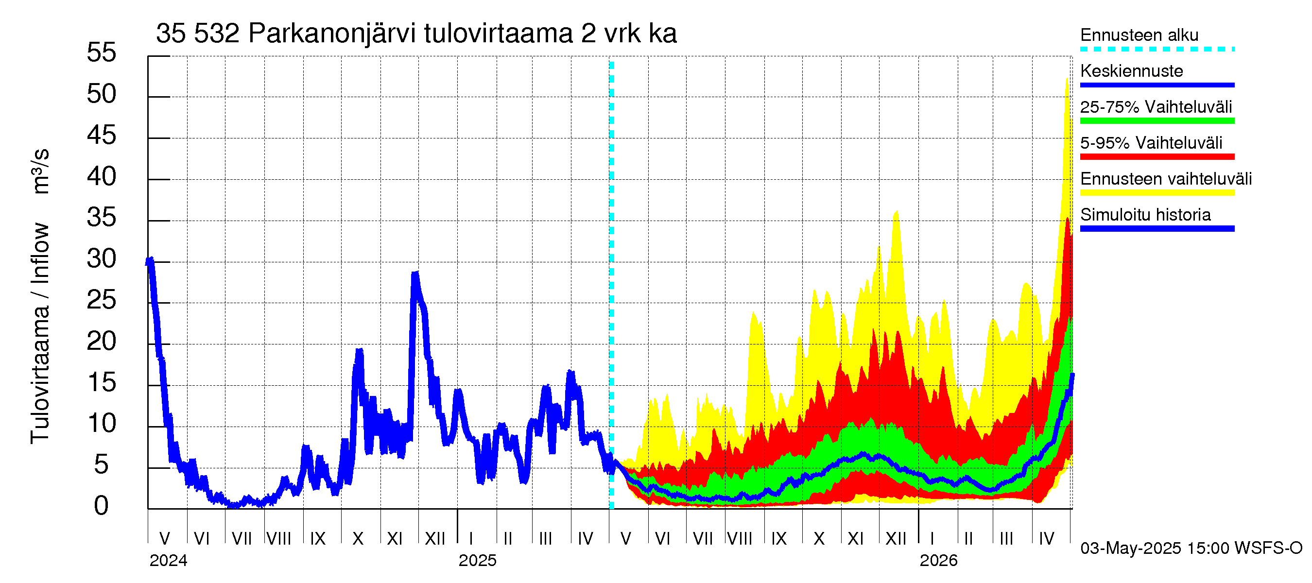 Kokemäenjoen vesistöalue - Parkanonjärvi: Tulovirtaama (usean vuorokauden liukuva keskiarvo) - jakaumaennuste