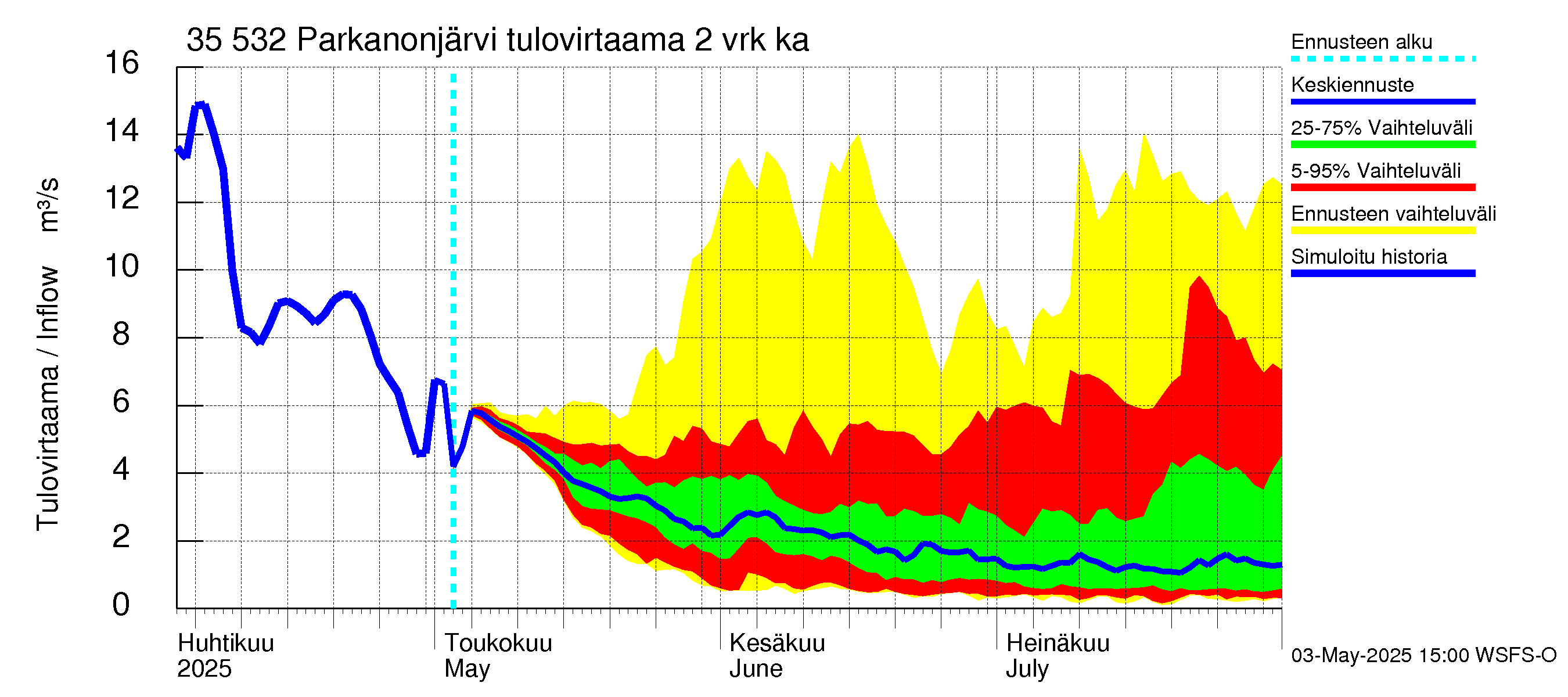 Kokemäenjoen vesistöalue - Parkanonjärvi: Tulovirtaama (usean vuorokauden liukuva keskiarvo) - jakaumaennuste