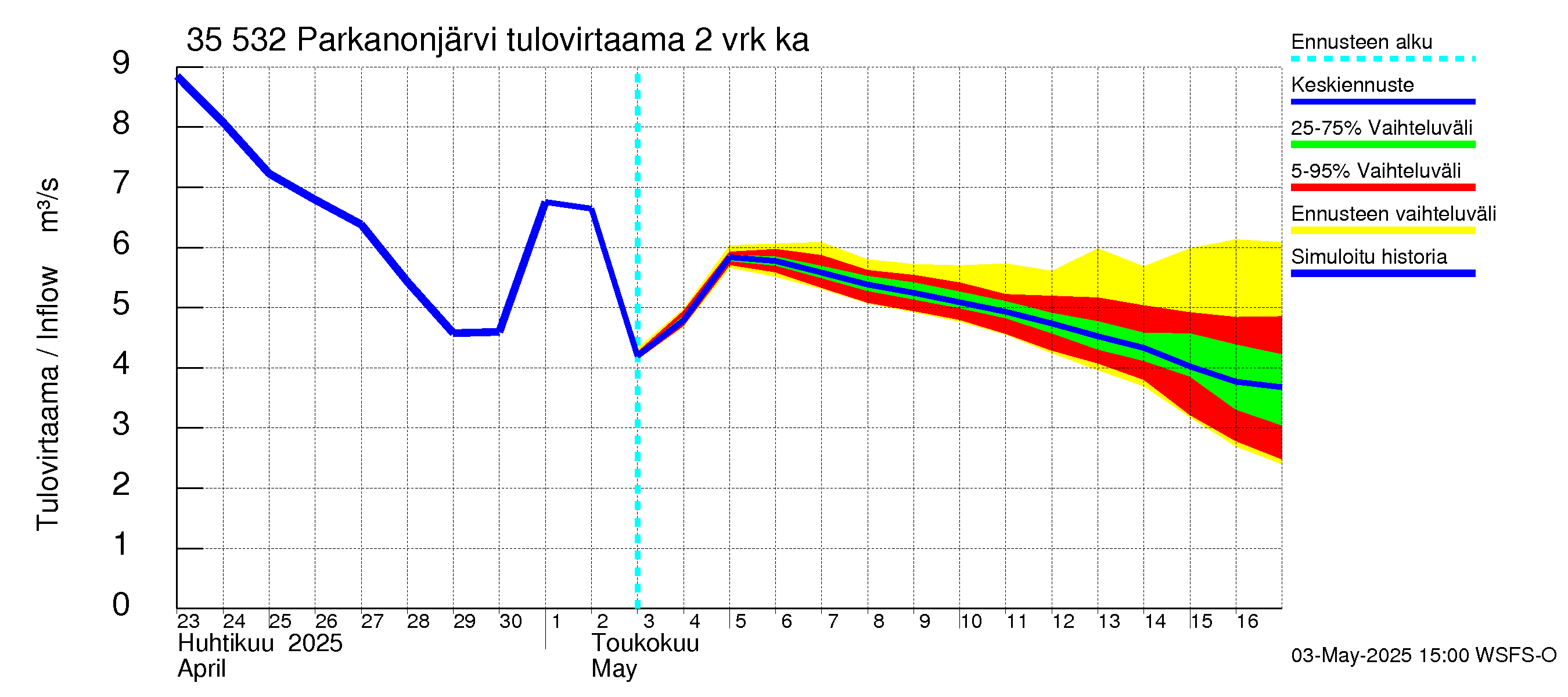 Kokemäenjoen vesistöalue - Parkanonjärvi: Tulovirtaama (usean vuorokauden liukuva keskiarvo) - jakaumaennuste