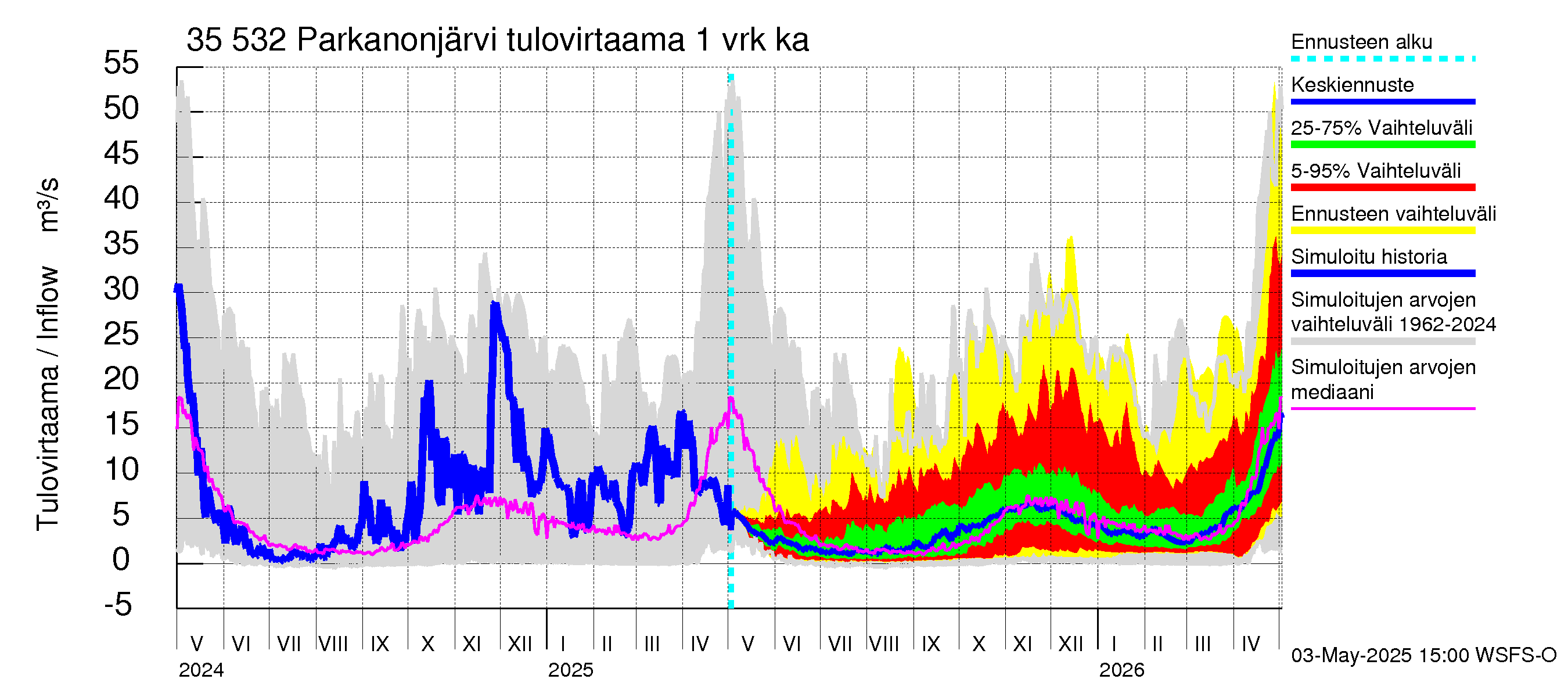 Kokemäenjoen vesistöalue - Parkanonjärvi: Tulovirtaama - jakaumaennuste
