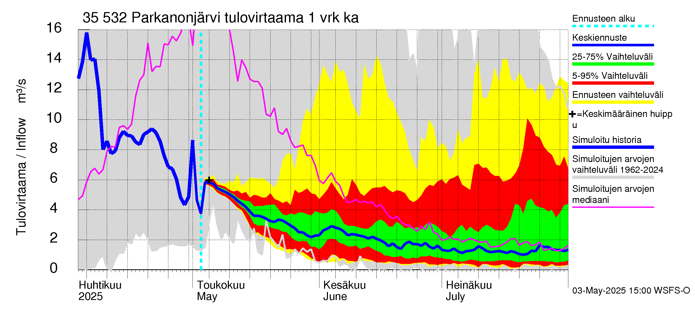 Kokemäenjoen vesistöalue - Parkanonjärvi: Tulovirtaama - jakaumaennuste