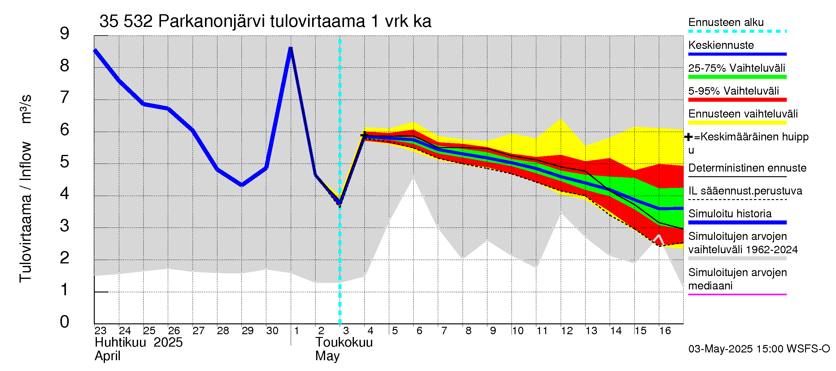 Kokemäenjoen vesistöalue - Parkanonjärvi: Tulovirtaama - jakaumaennuste
