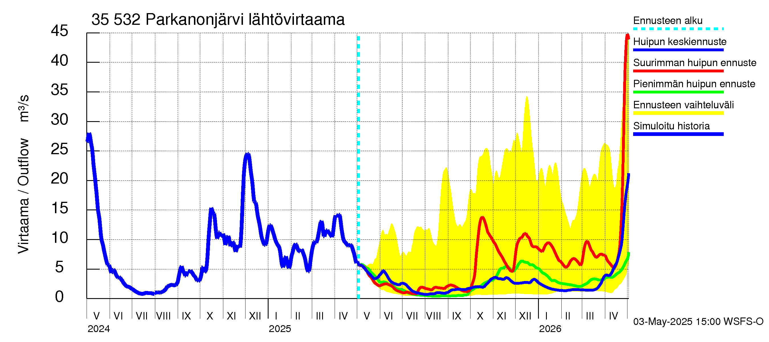 Kokemäenjoen vesistöalue - Parkanonjärvi: Lähtövirtaama / juoksutus - huippujen keski- ja ääriennusteet