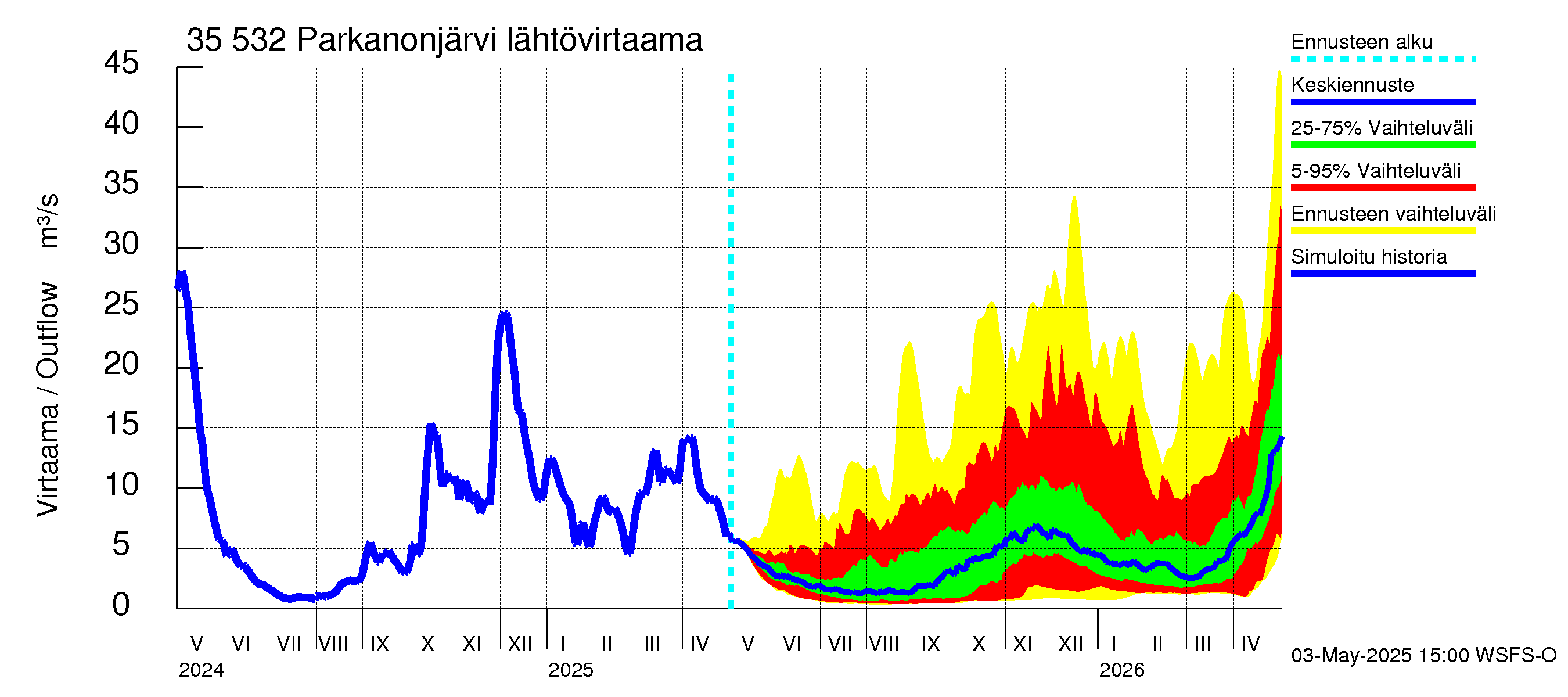 Kokemäenjoen vesistöalue - Parkanonjärvi: Lähtövirtaama / juoksutus - jakaumaennuste