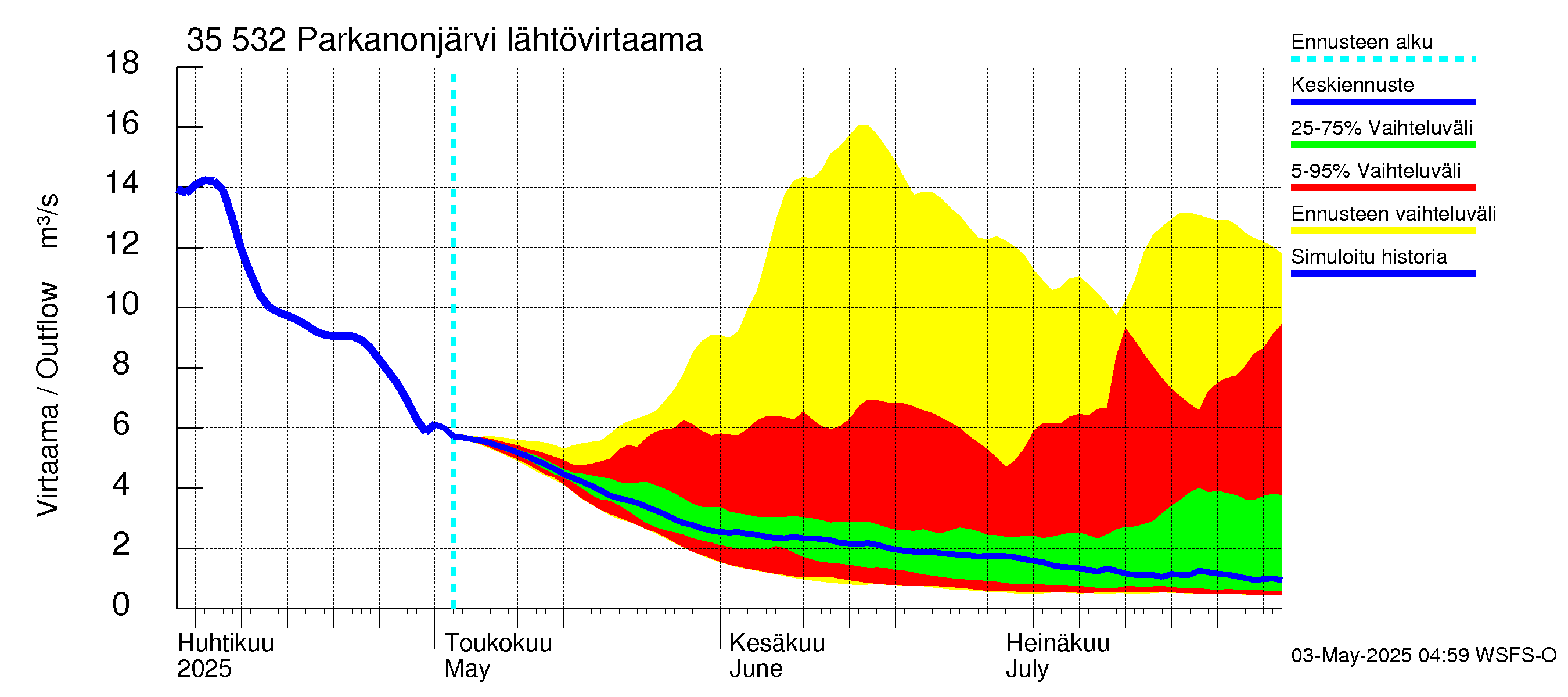 Kokemäenjoen vesistöalue - Parkanonjärvi: Lähtövirtaama / juoksutus - jakaumaennuste