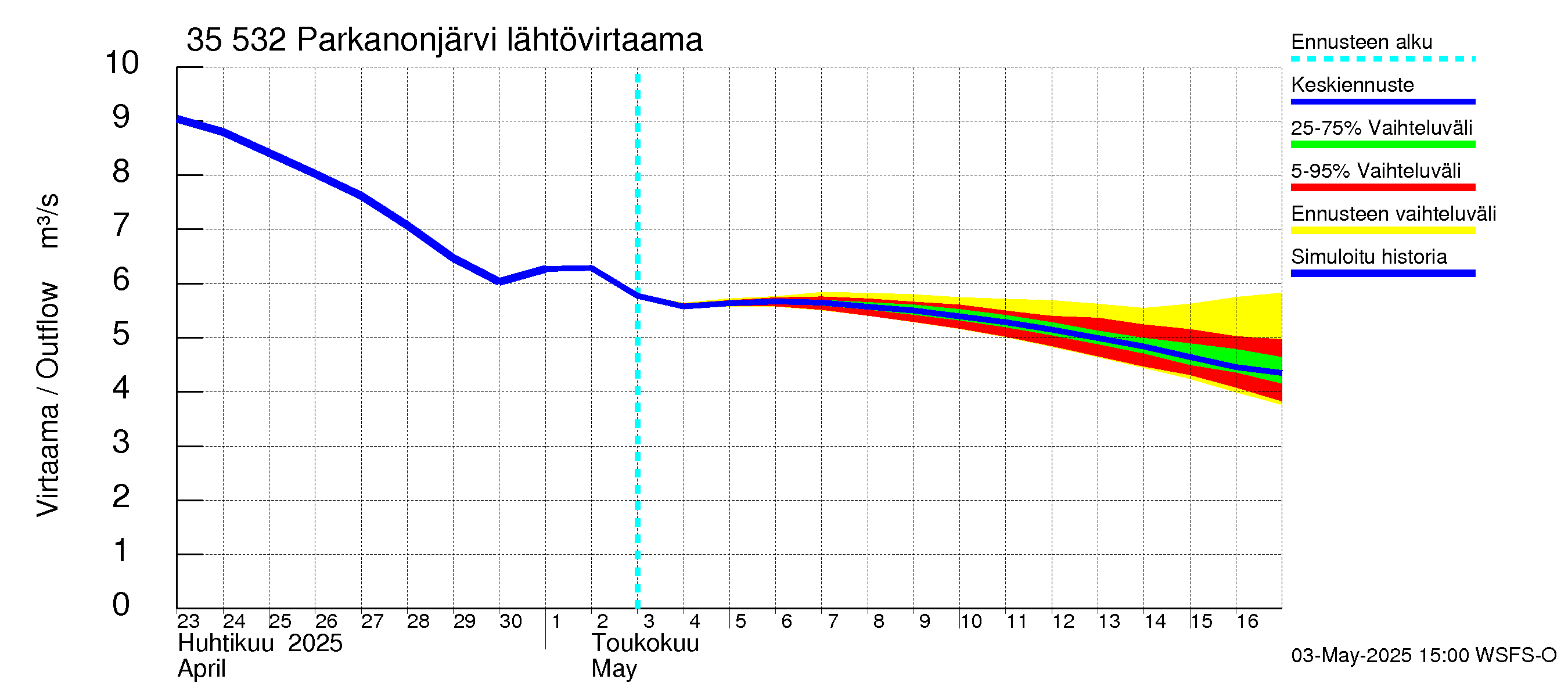 Kokemäenjoen vesistöalue - Parkanonjärvi: Lähtövirtaama / juoksutus - jakaumaennuste