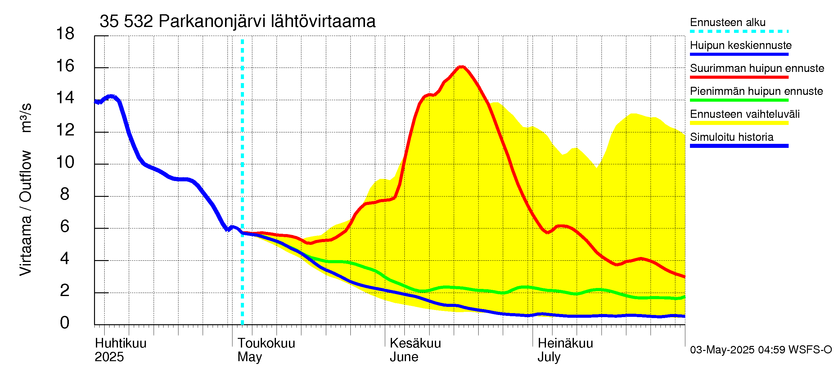 Kokemäenjoen vesistöalue - Parkanonjärvi: Lähtövirtaama / juoksutus - huippujen keski- ja ääriennusteet