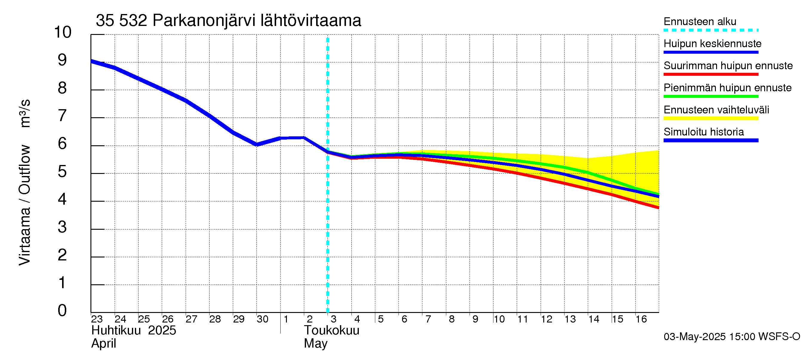 Kokemäenjoen vesistöalue - Parkanonjärvi: Lähtövirtaama / juoksutus - huippujen keski- ja ääriennusteet