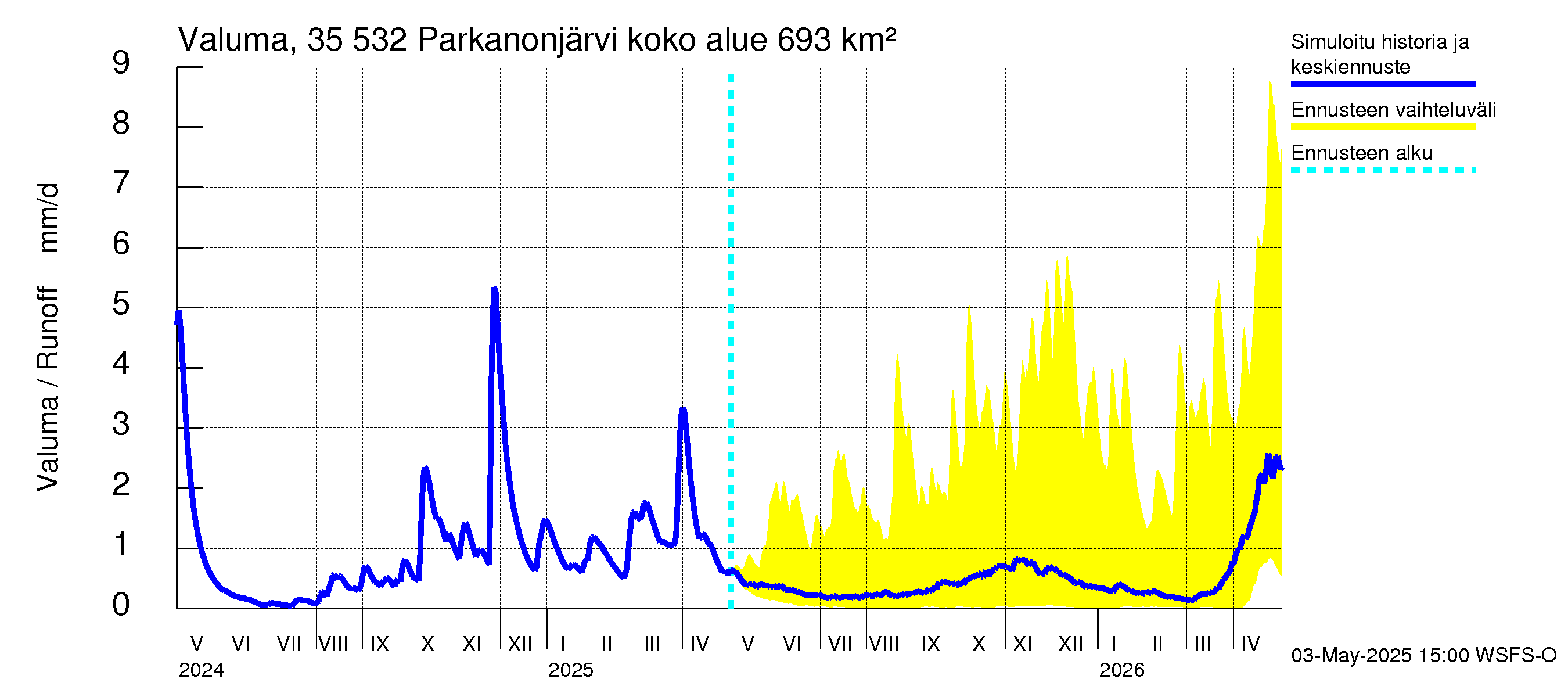 Kokemäenjoen vesistöalue - Parkanonjärvi: Valuma