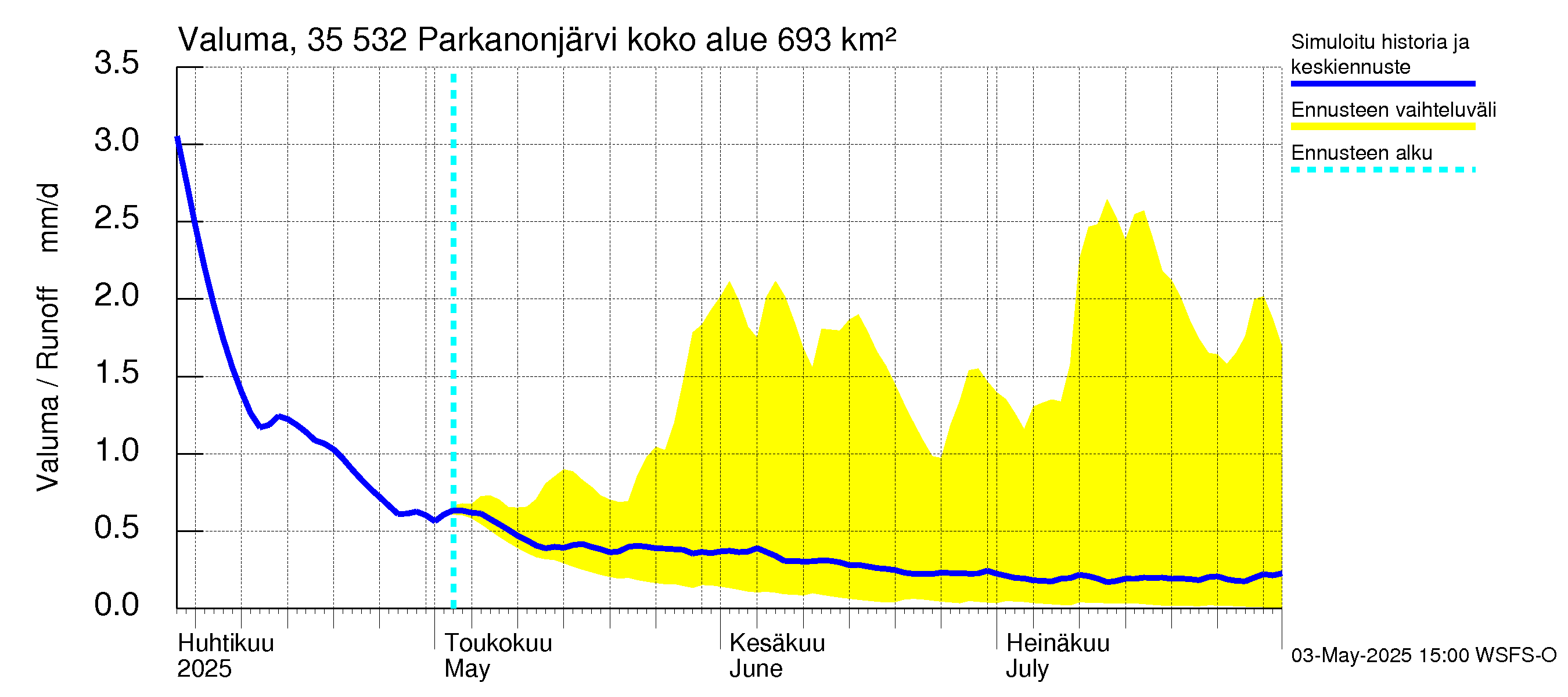Kokemäenjoen vesistöalue - Parkanonjärvi: Valuma