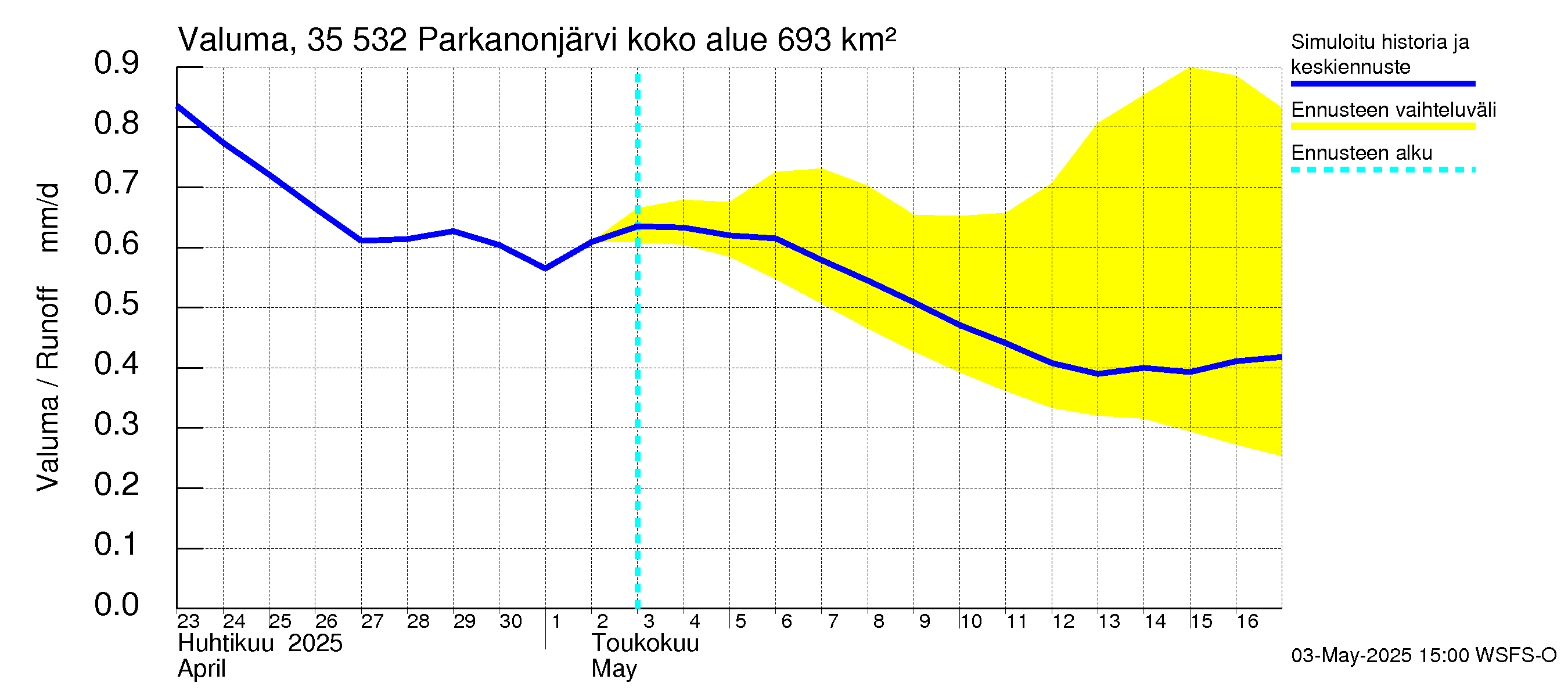 Kokemäenjoen vesistöalue - Parkanonjärvi: Valuma