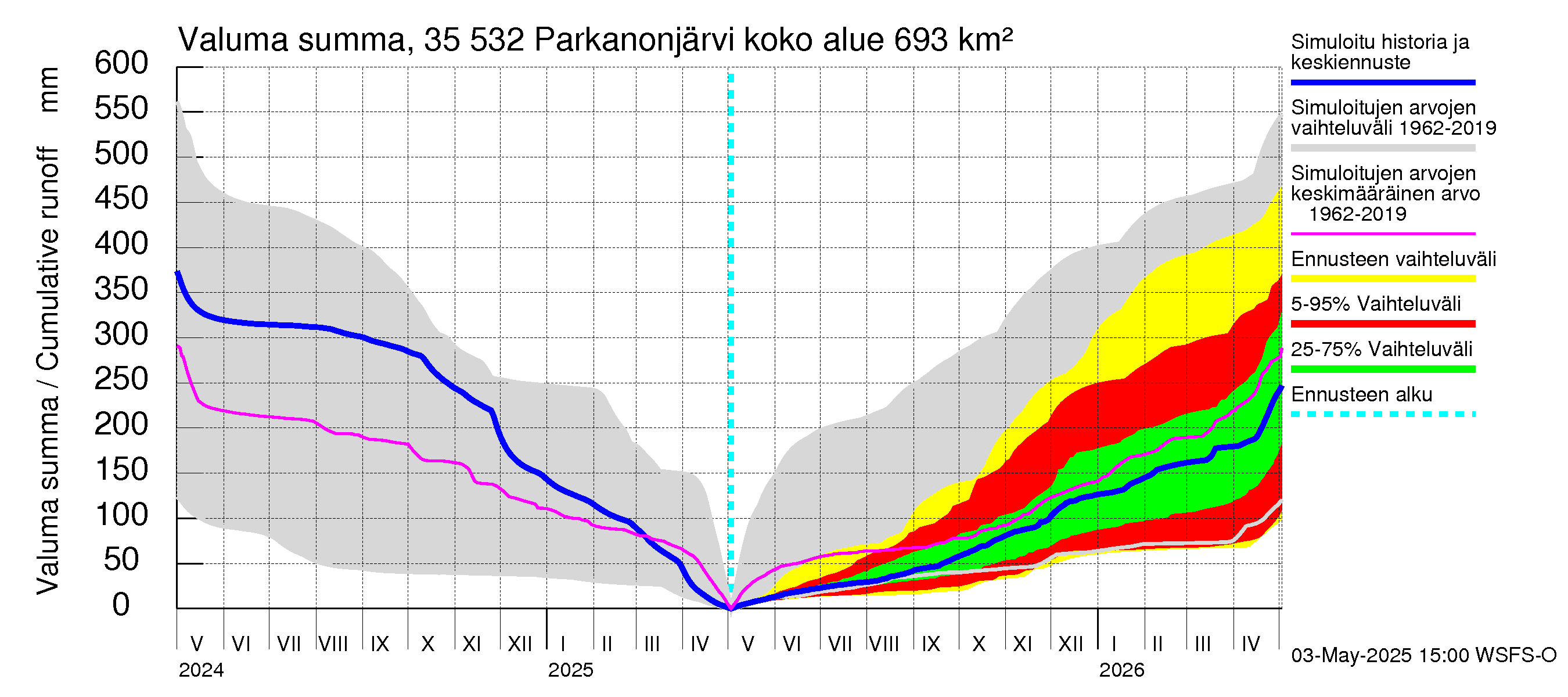 Kokemäenjoen vesistöalue - Parkanonjärvi: Valuma - summa