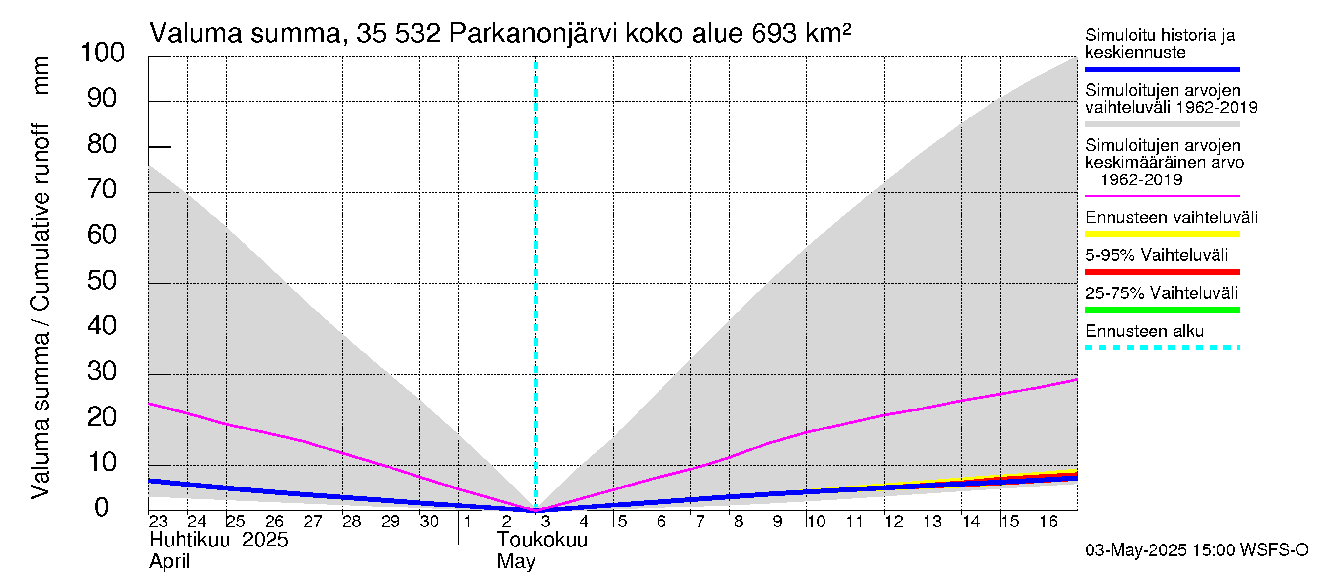 Kokemäenjoen vesistöalue - Parkanonjärvi: Valuma - summa