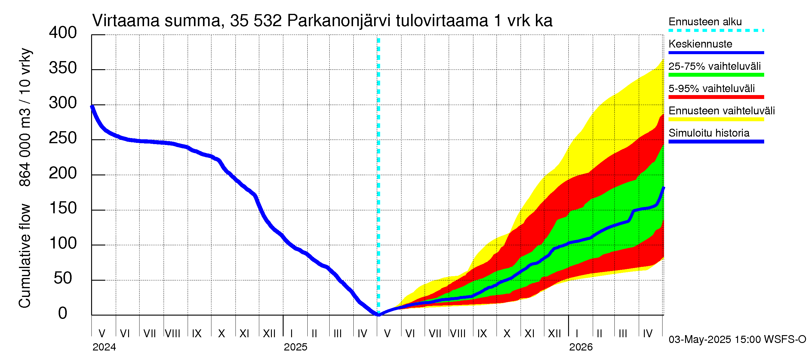 Kokemäenjoen vesistöalue - Parkanonjärvi: Tulovirtaama - summa