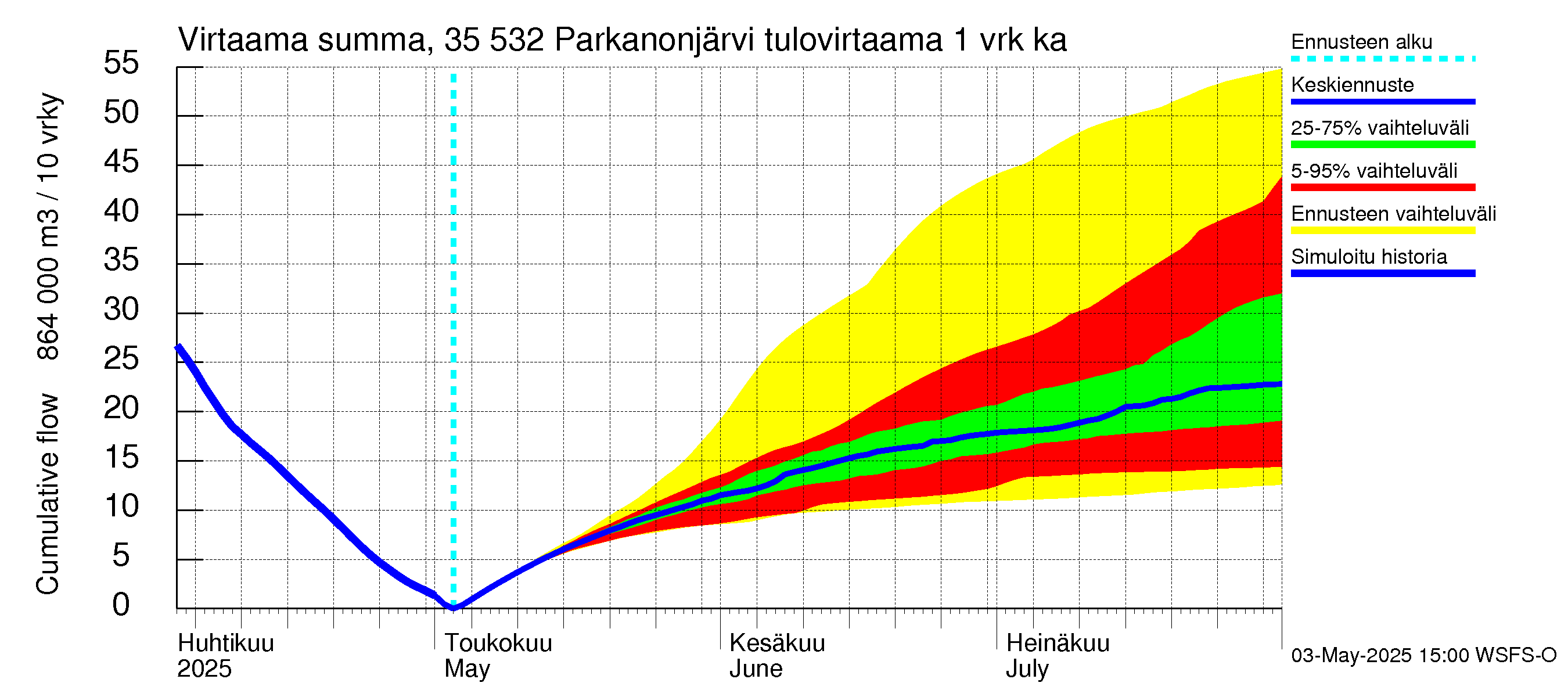 Kokemäenjoen vesistöalue - Parkanonjärvi: Tulovirtaama - summa