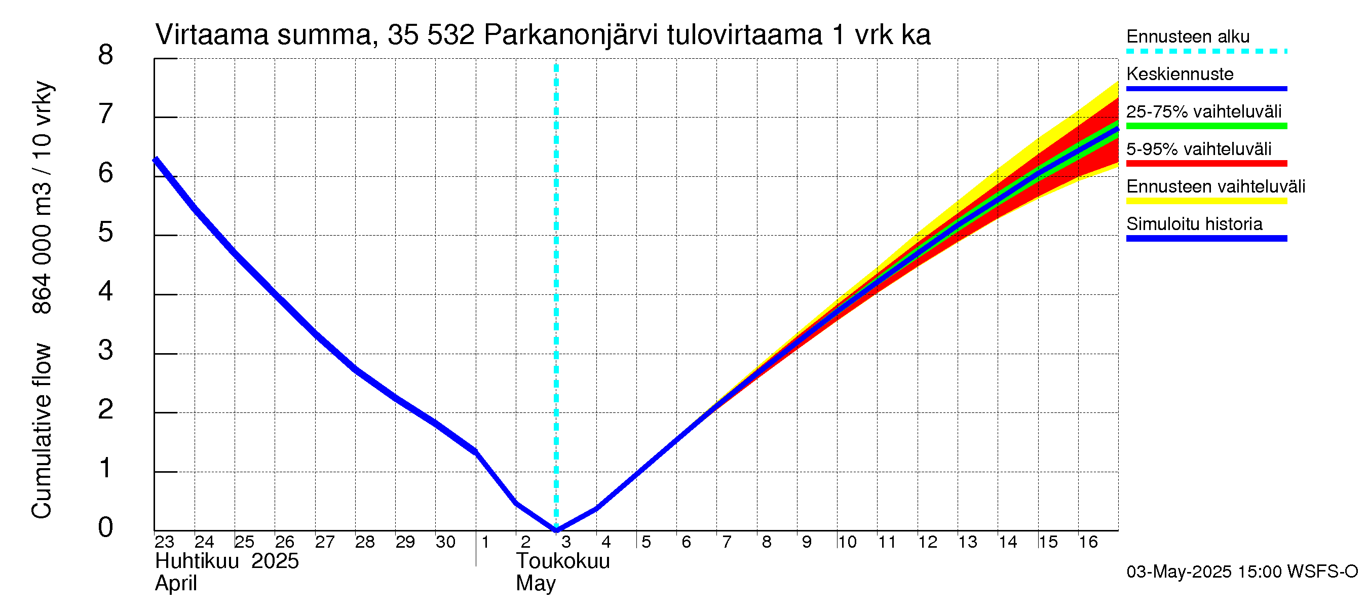 Kokemäenjoen vesistöalue - Parkanonjärvi: Tulovirtaama - summa