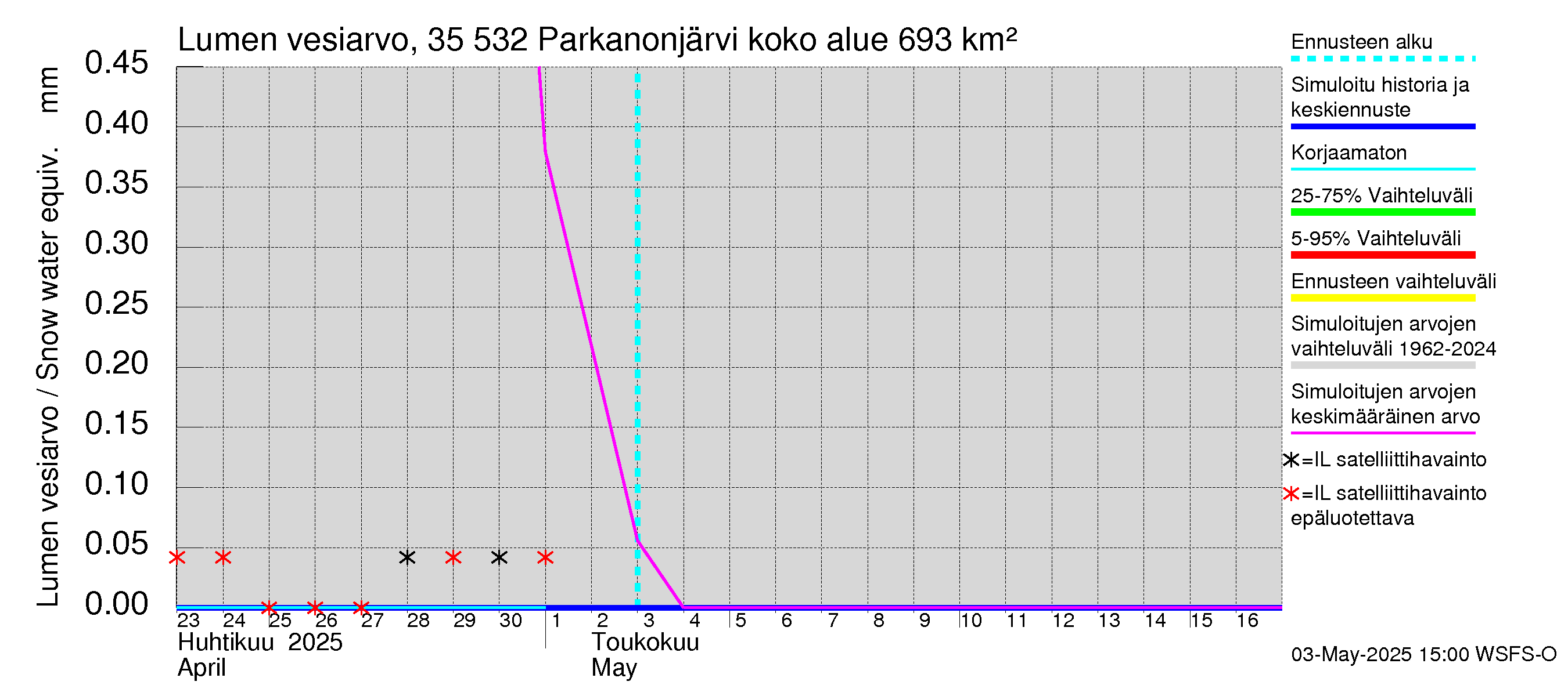 Kokemäenjoen vesistöalue - Parkanonjärvi: Lumen vesiarvo