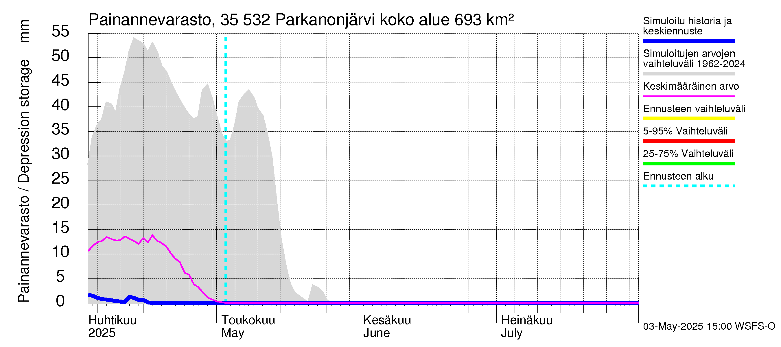 Kokemäenjoen vesistöalue - Parkanonjärvi: Painannevarasto