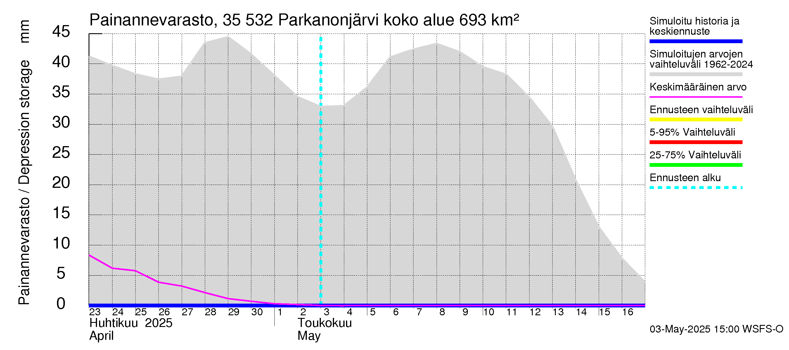 Kokemäenjoen vesistöalue - Parkanonjärvi: Painannevarasto