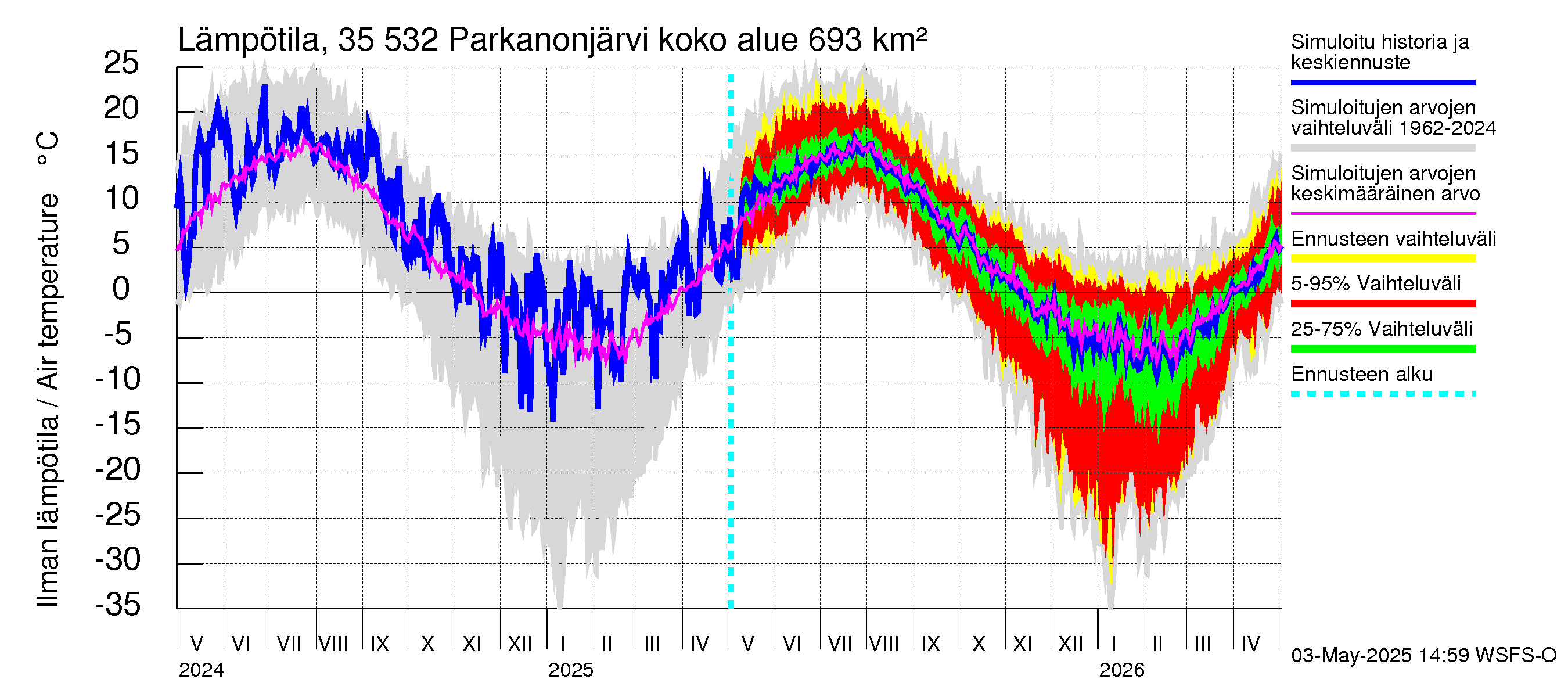Kokemäenjoen vesistöalue - Parkanonjärvi: Ilman lämpötila