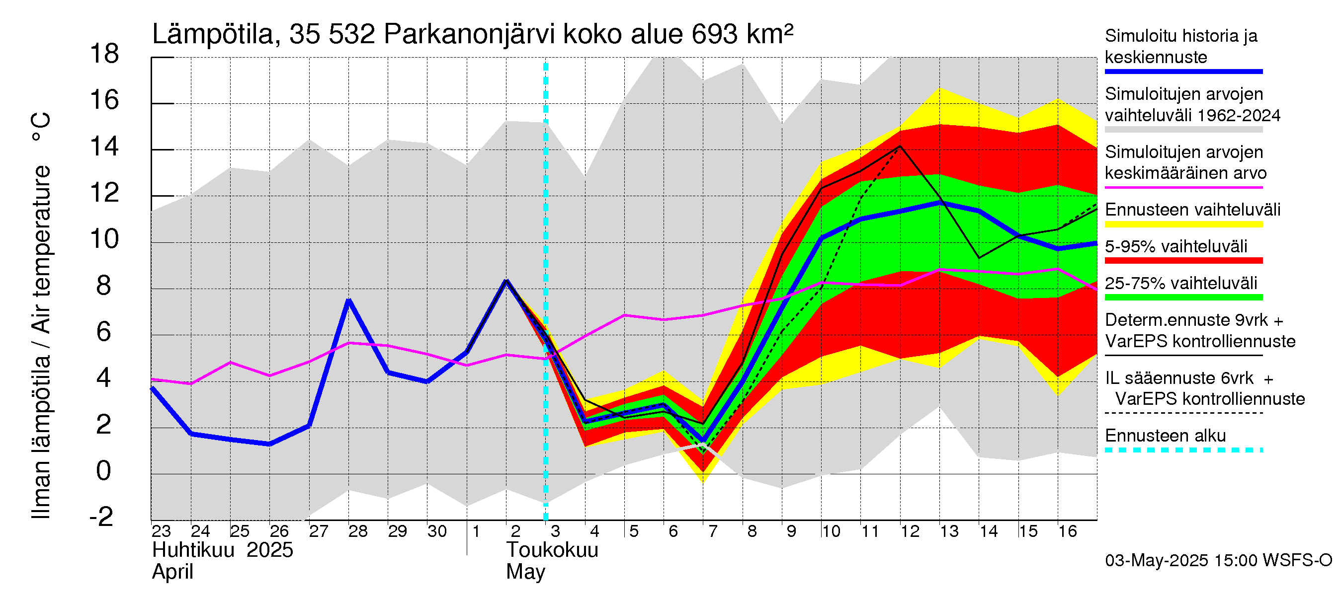 Kokemäenjoen vesistöalue - Parkanonjärvi: Ilman lämpötila