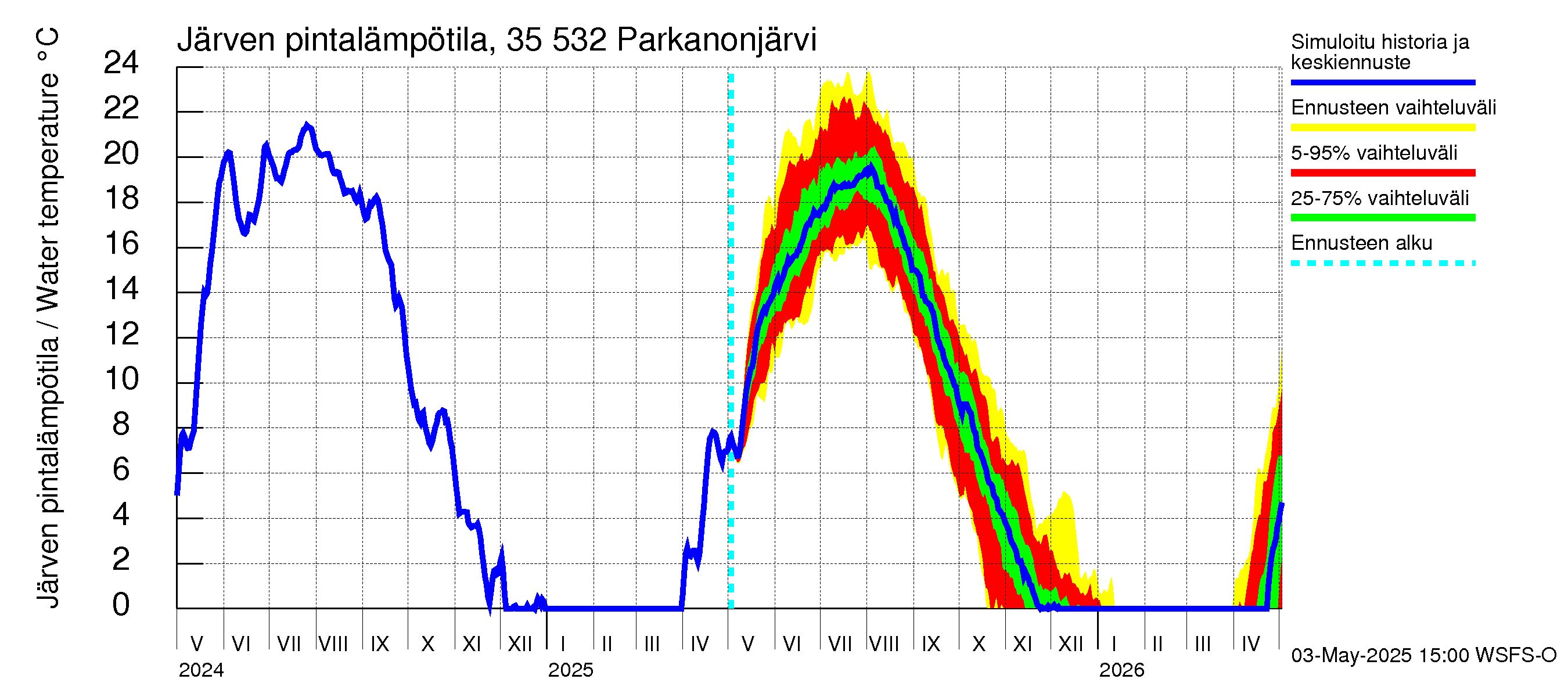 Kokemäenjoen vesistöalue - Parkanonjärvi: Järven pintalämpötila